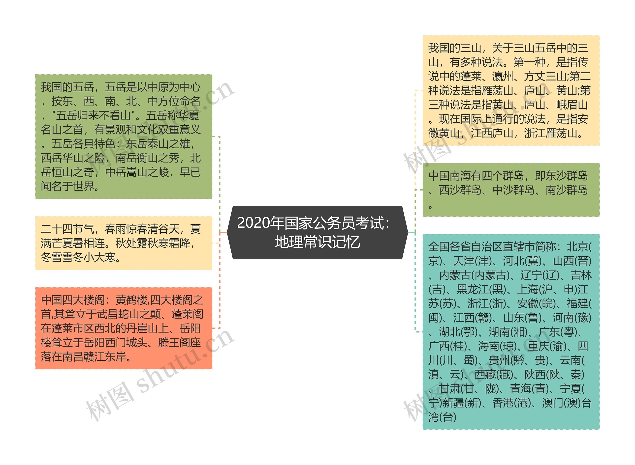 2020年国家公务员考试：地理常识记忆