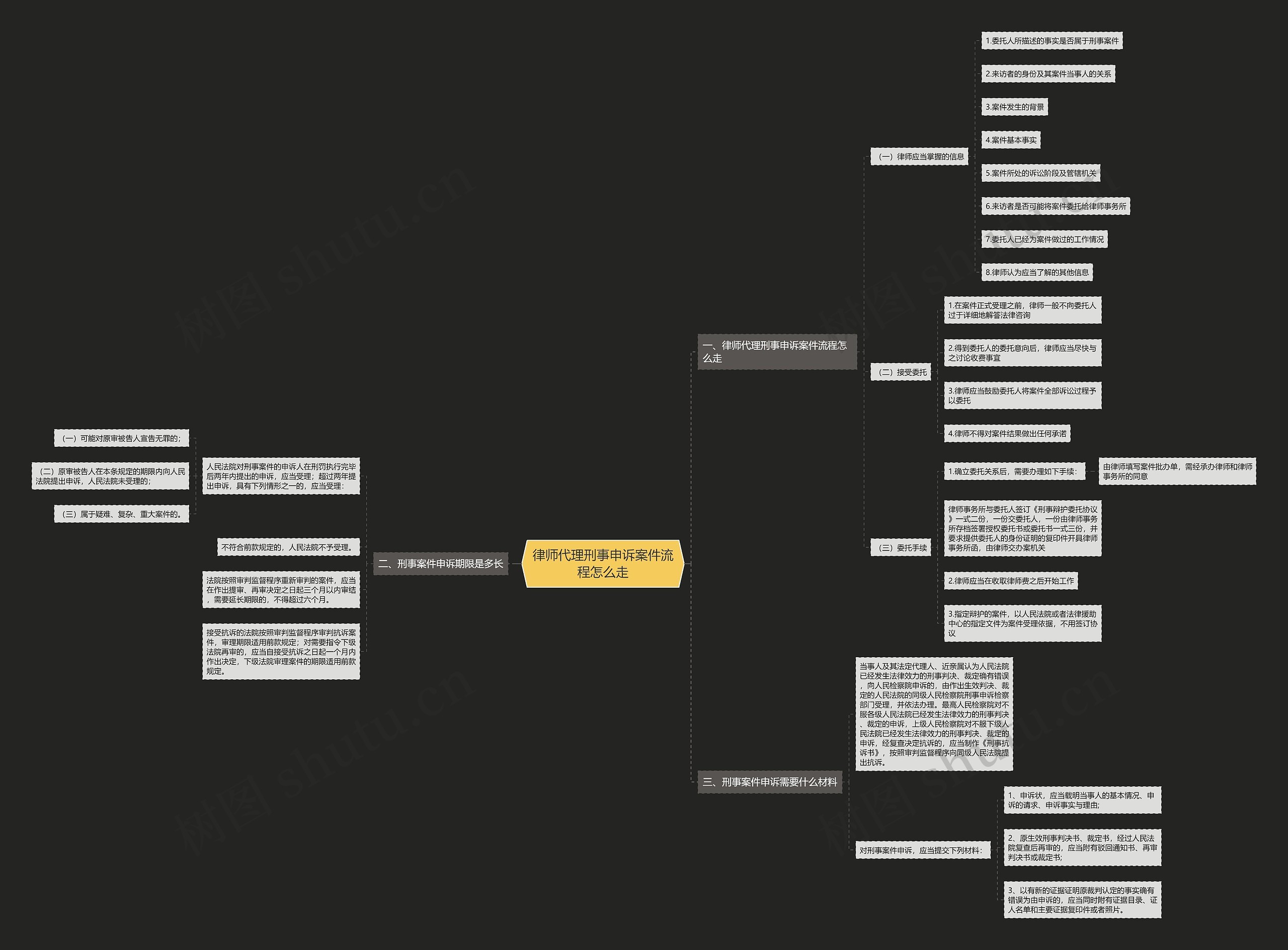 律师代理刑事申诉案件流程怎么走思维导图