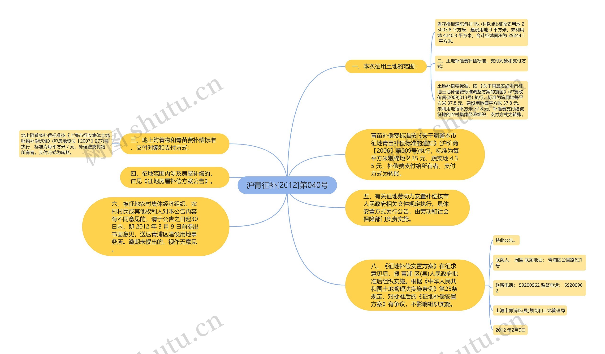 沪青征补[2012]第040号思维导图