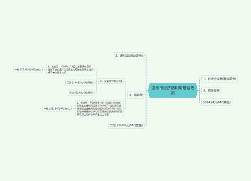 温州市经济适用房最新政策