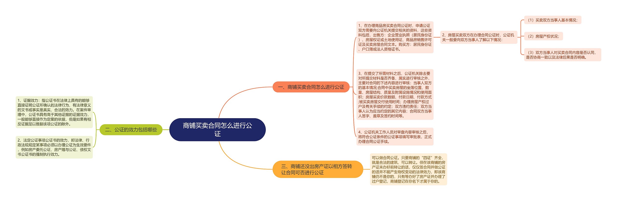 商铺买卖合同怎么进行公证思维导图