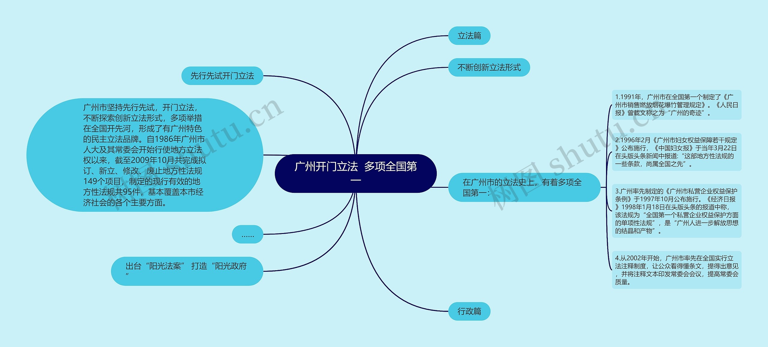 广州开门立法  多项全国第一思维导图