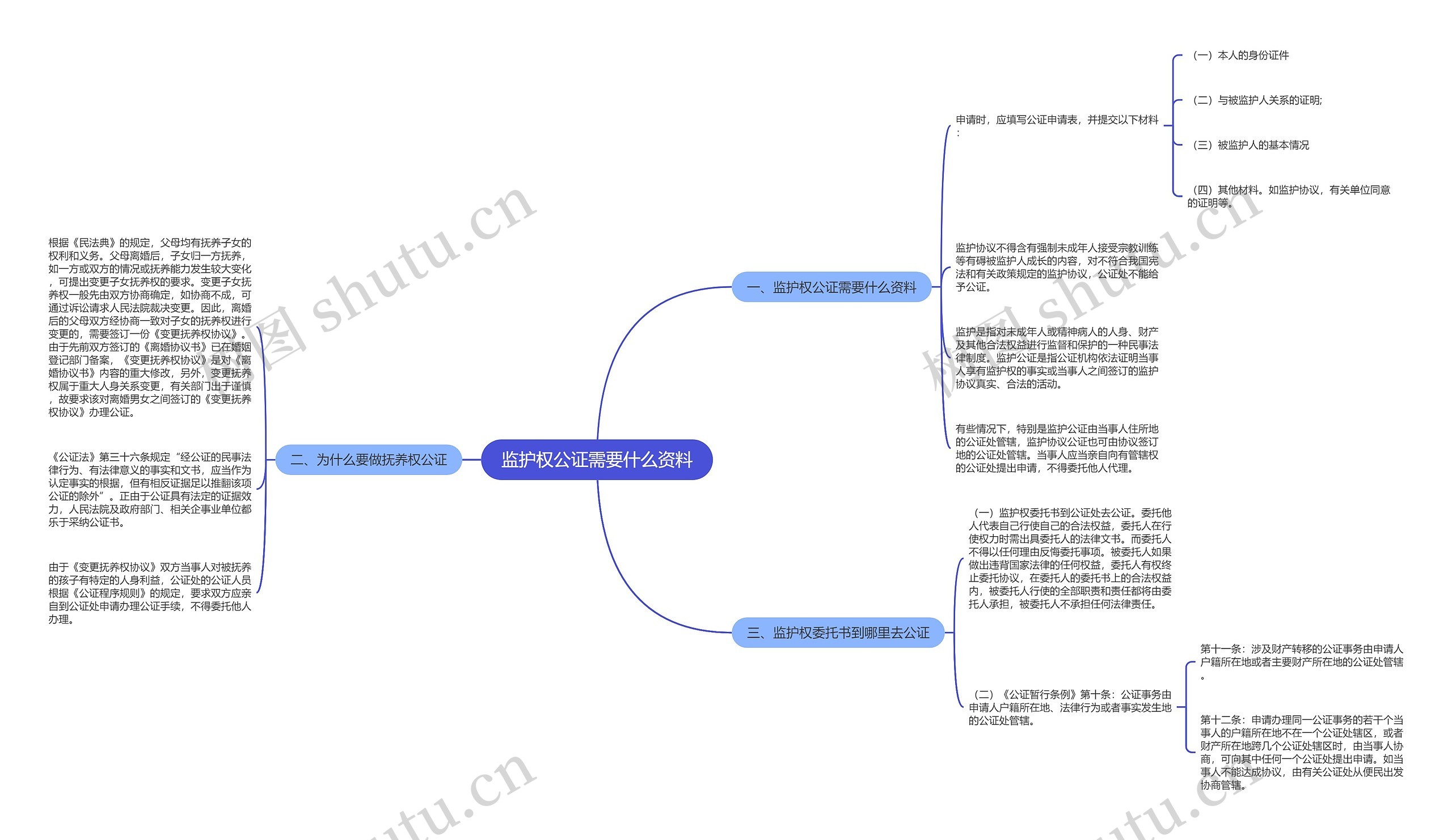 监护权公证需要什么资料思维导图