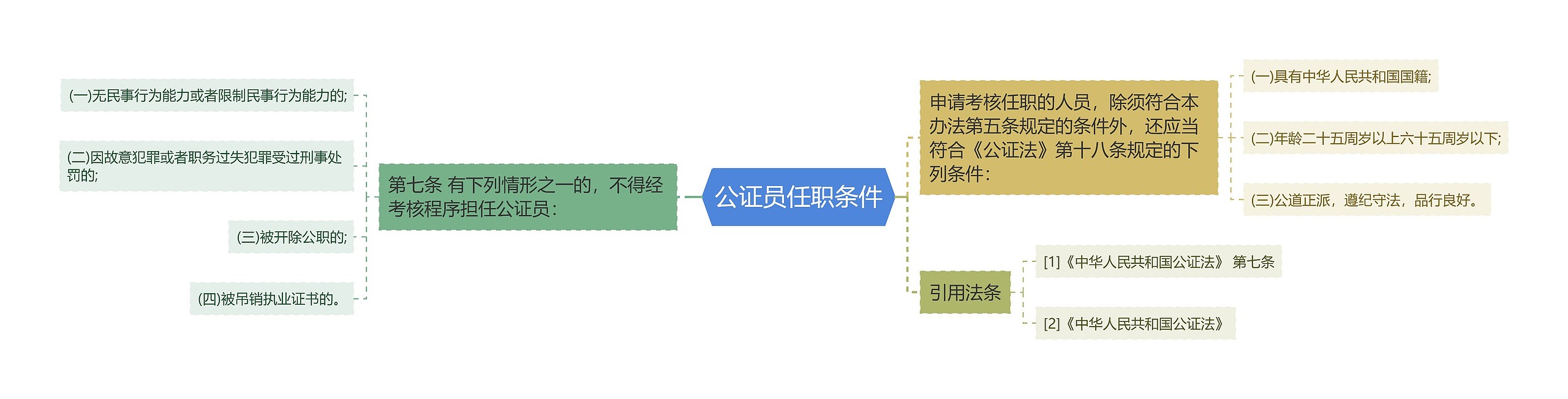 公证员任职条件