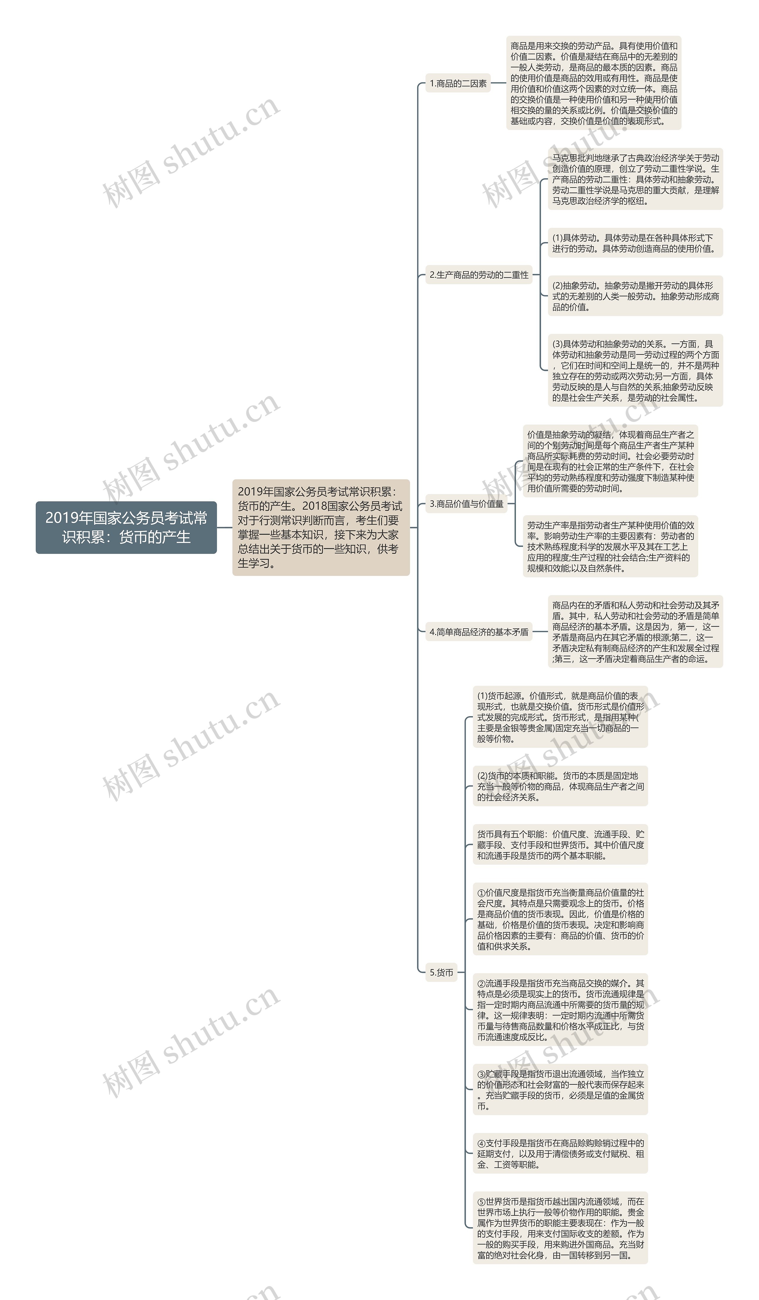 2019年国家公务员考试常识积累：货币的产生思维导图