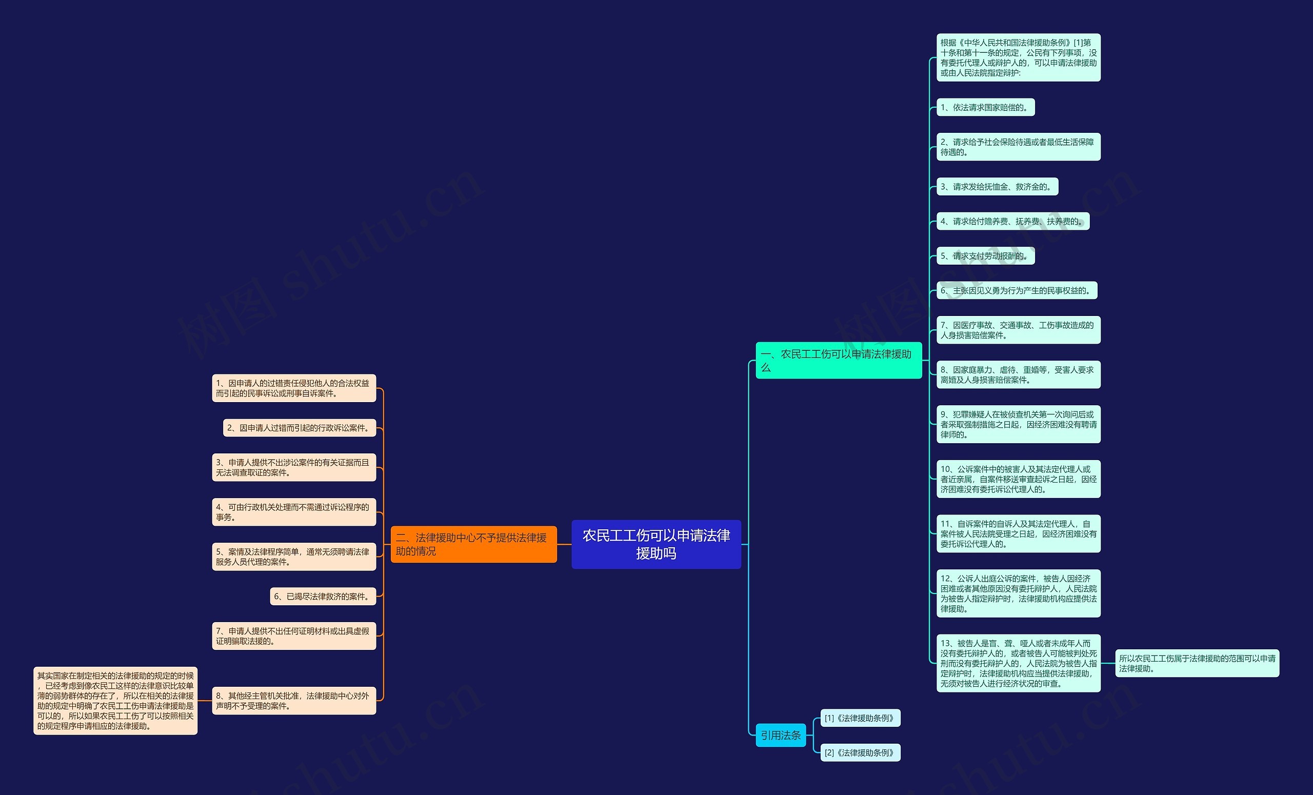 农民工工伤可以申请法律援助吗思维导图