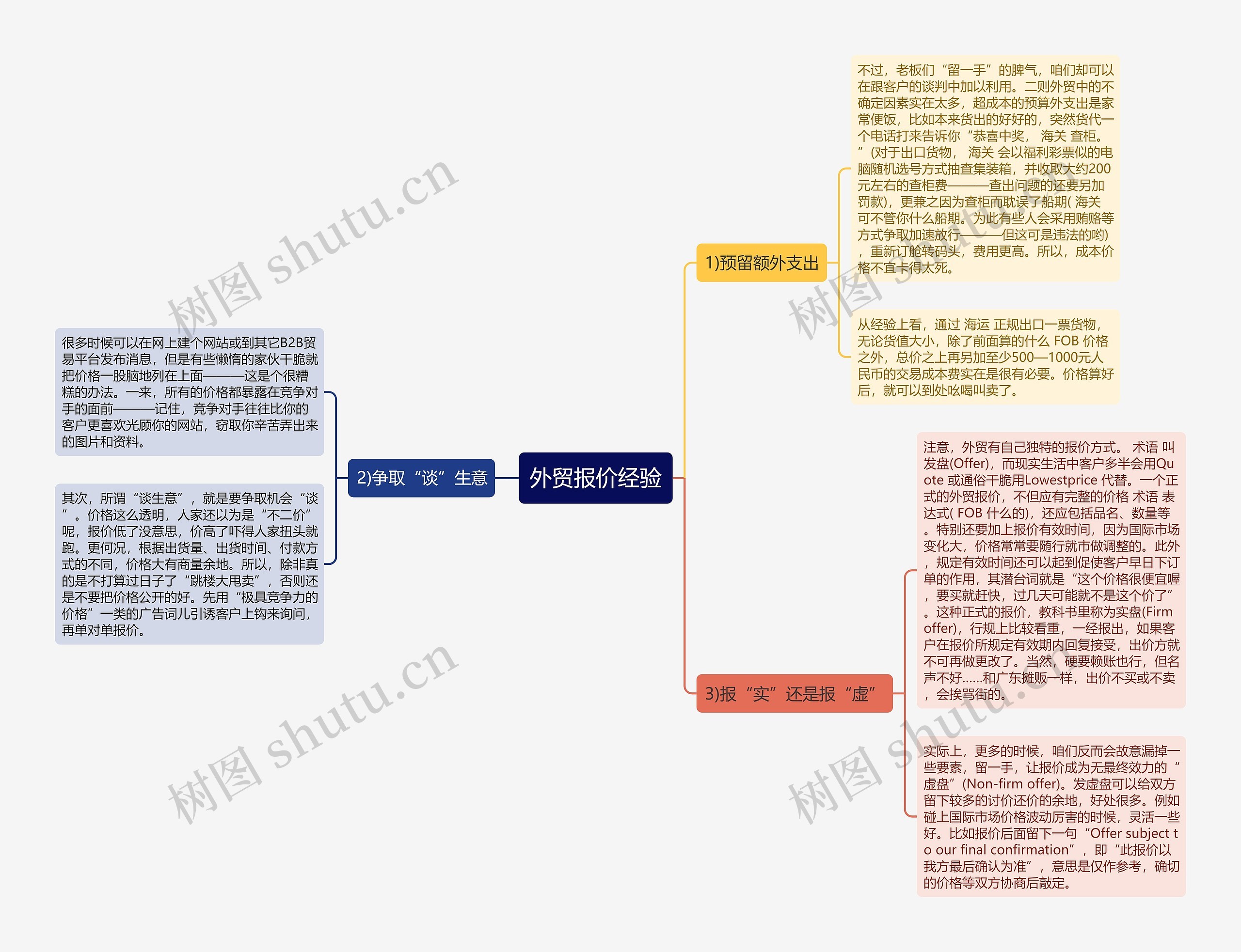 外贸报价经验思维导图