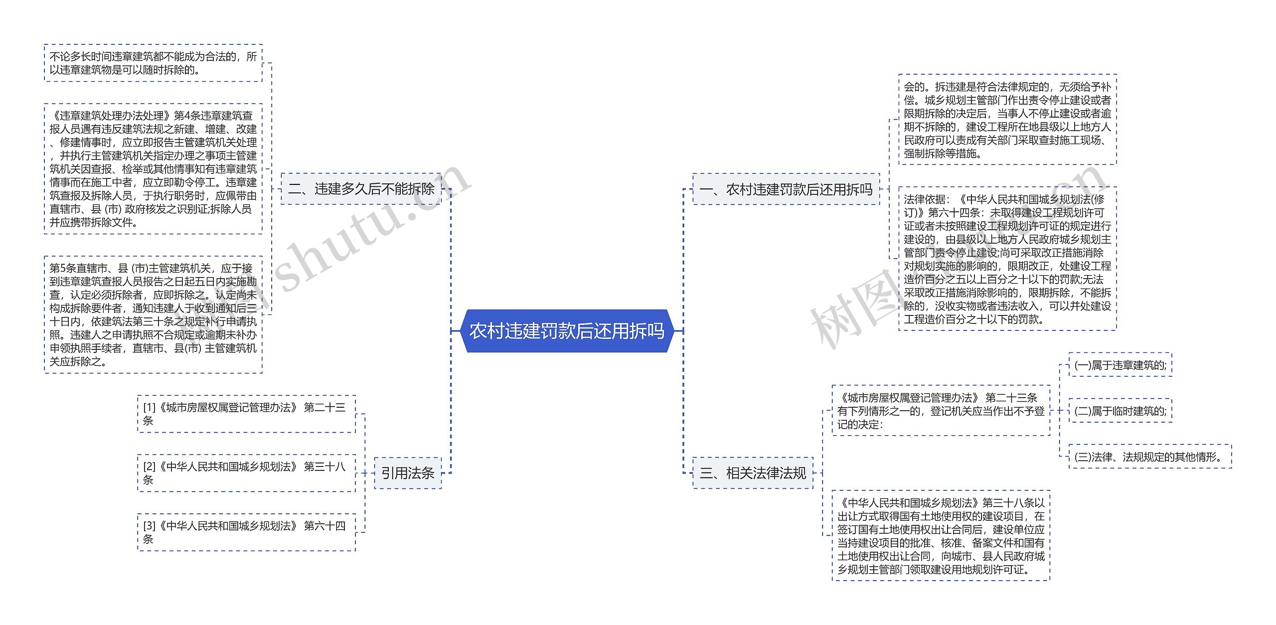 农村违建罚款后还用拆吗思维导图