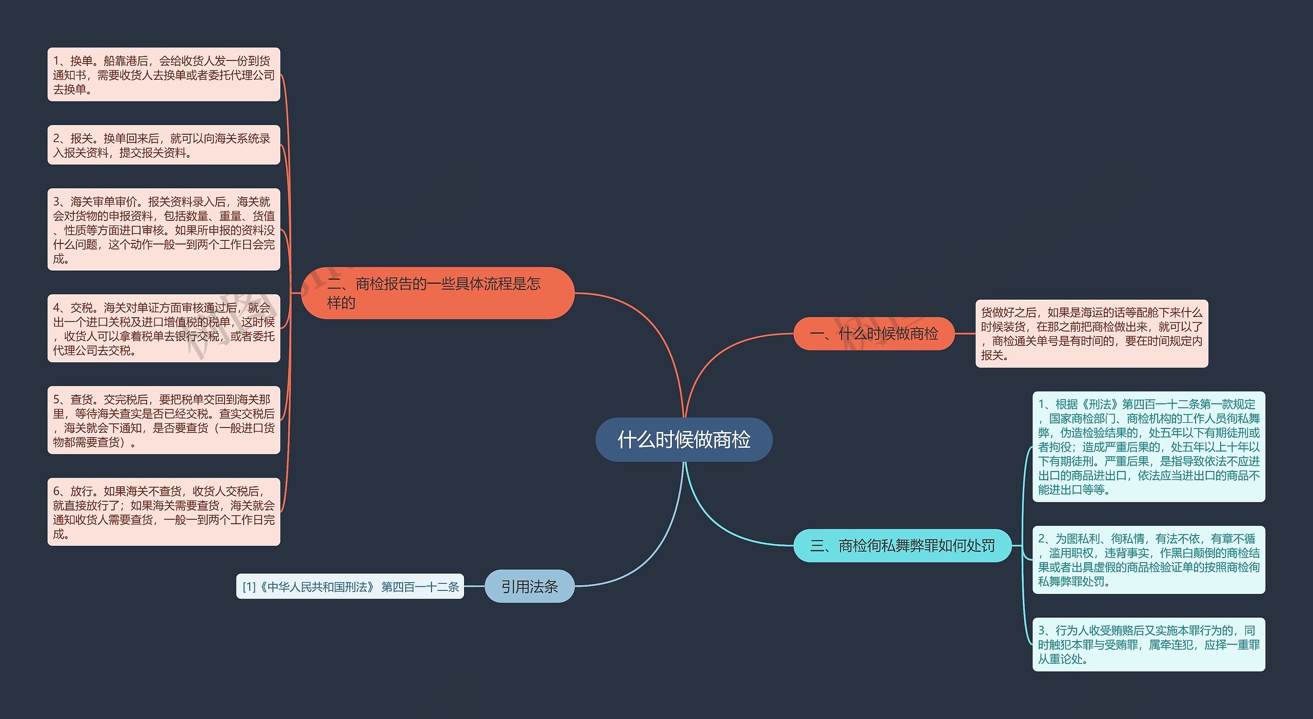 什么时候做商检思维导图