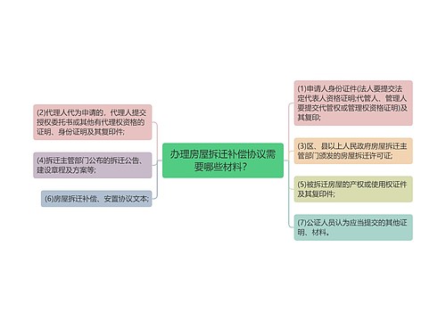 办理房屋拆迁补偿协议需要哪些材料？