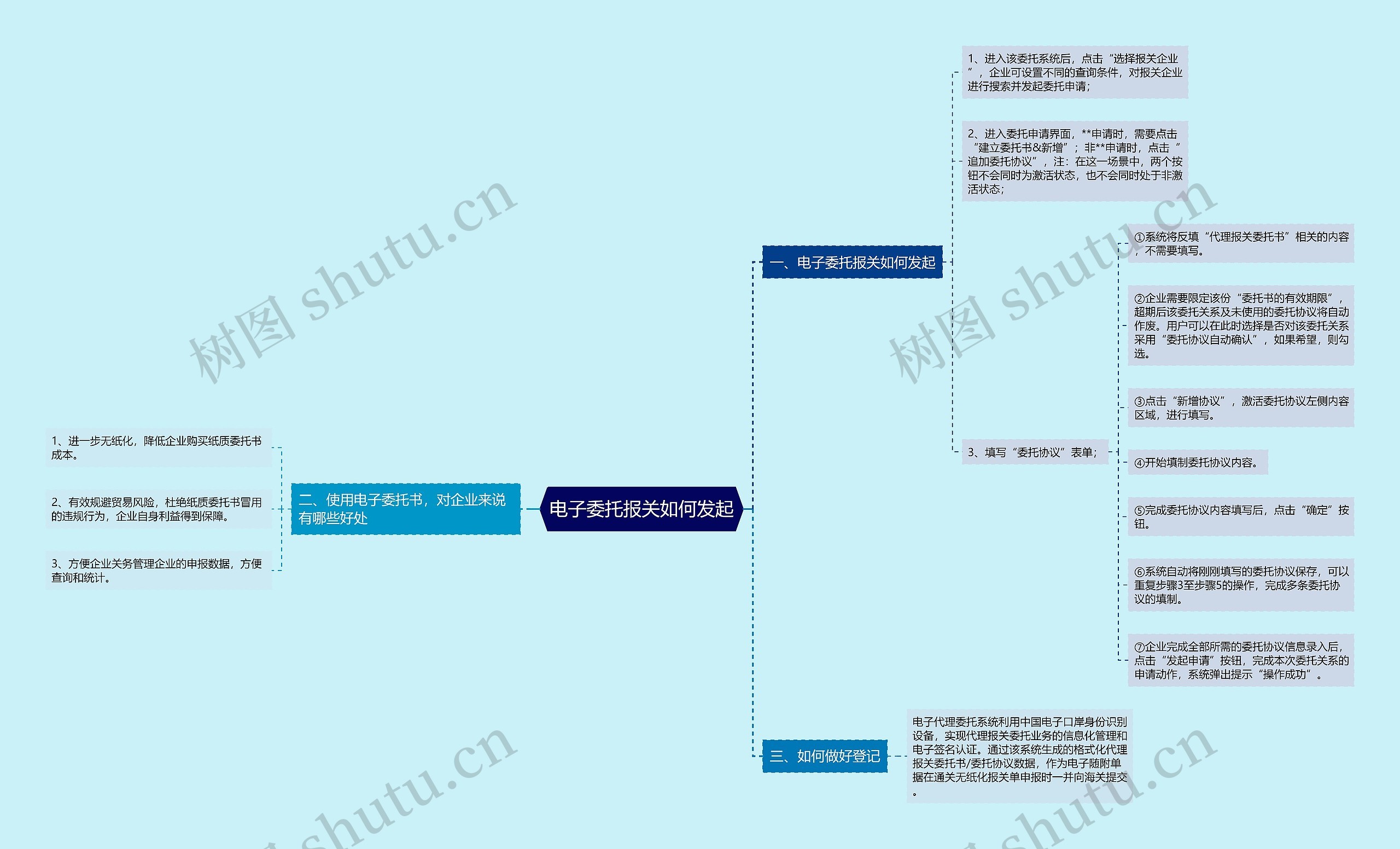 电子委托报关如何发起思维导图