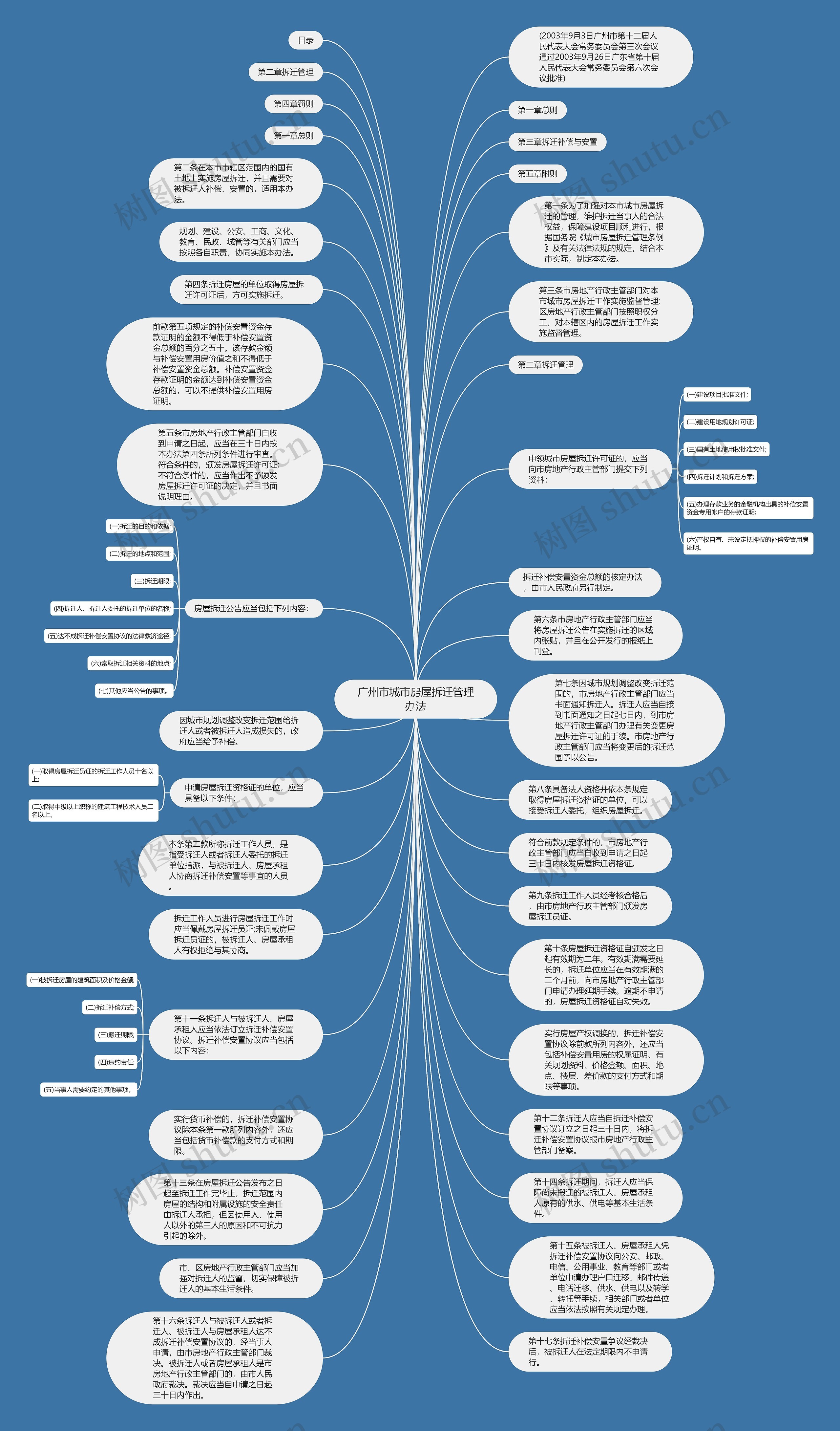 广州市城市房屋拆迁管理办法思维导图