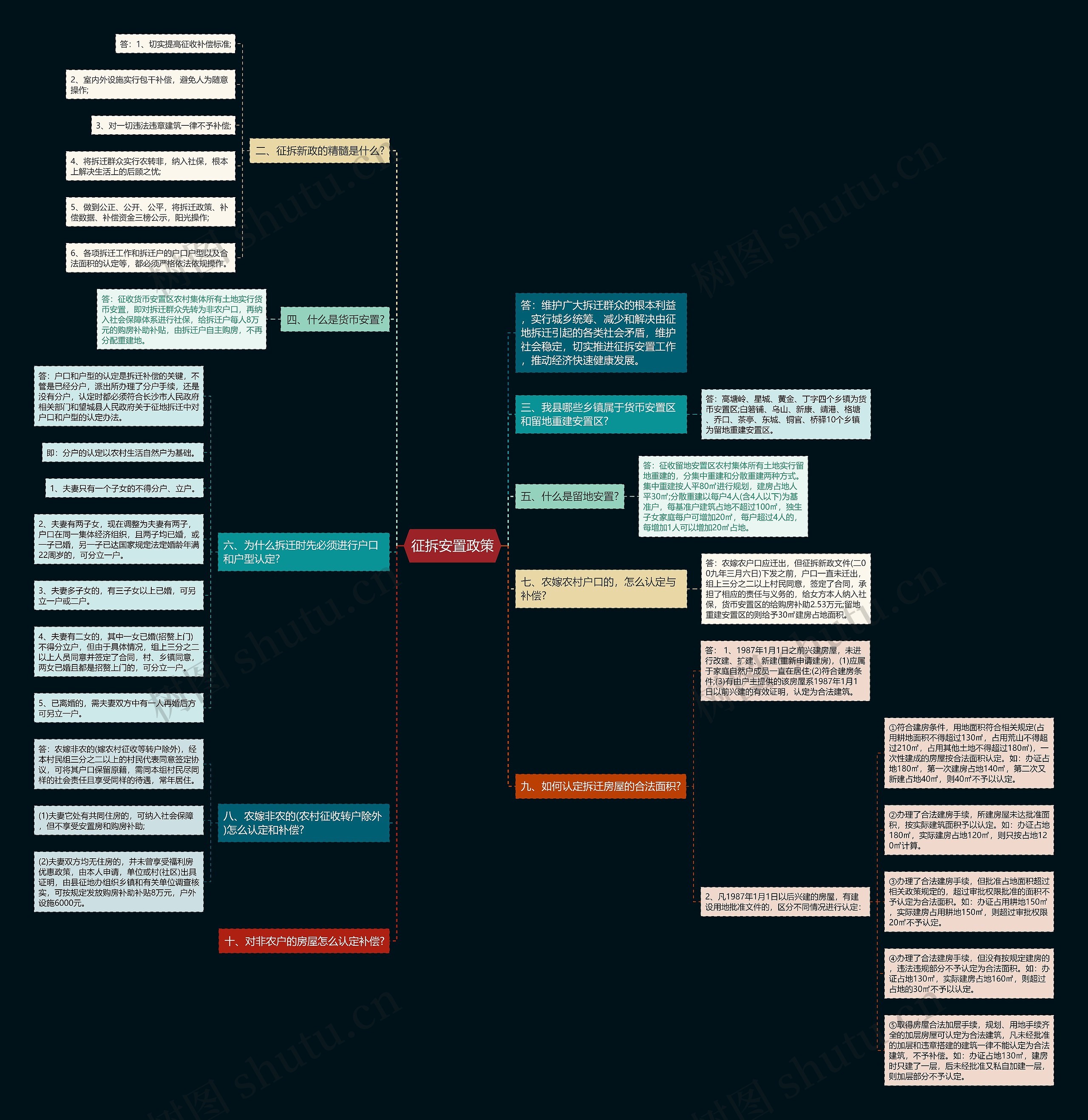 征拆安置政策思维导图