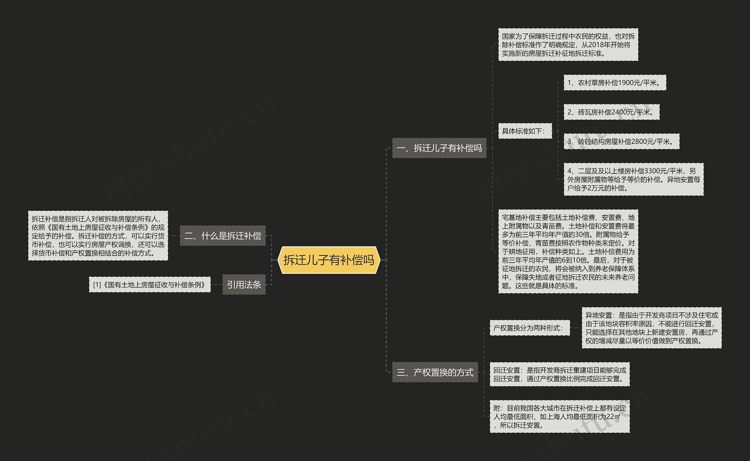 拆迁儿子有补偿吗思维导图