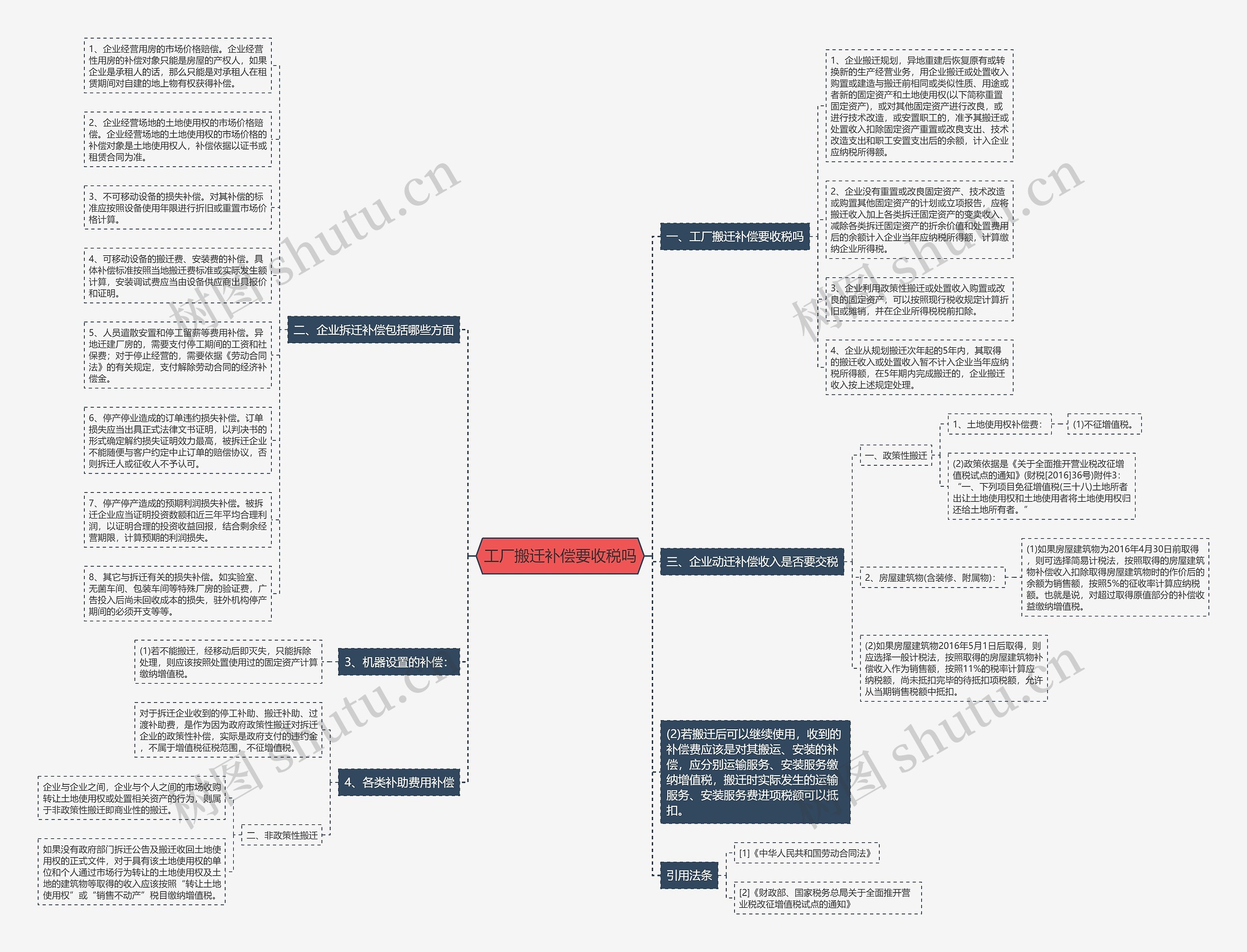 工厂搬迁补偿要收税吗思维导图