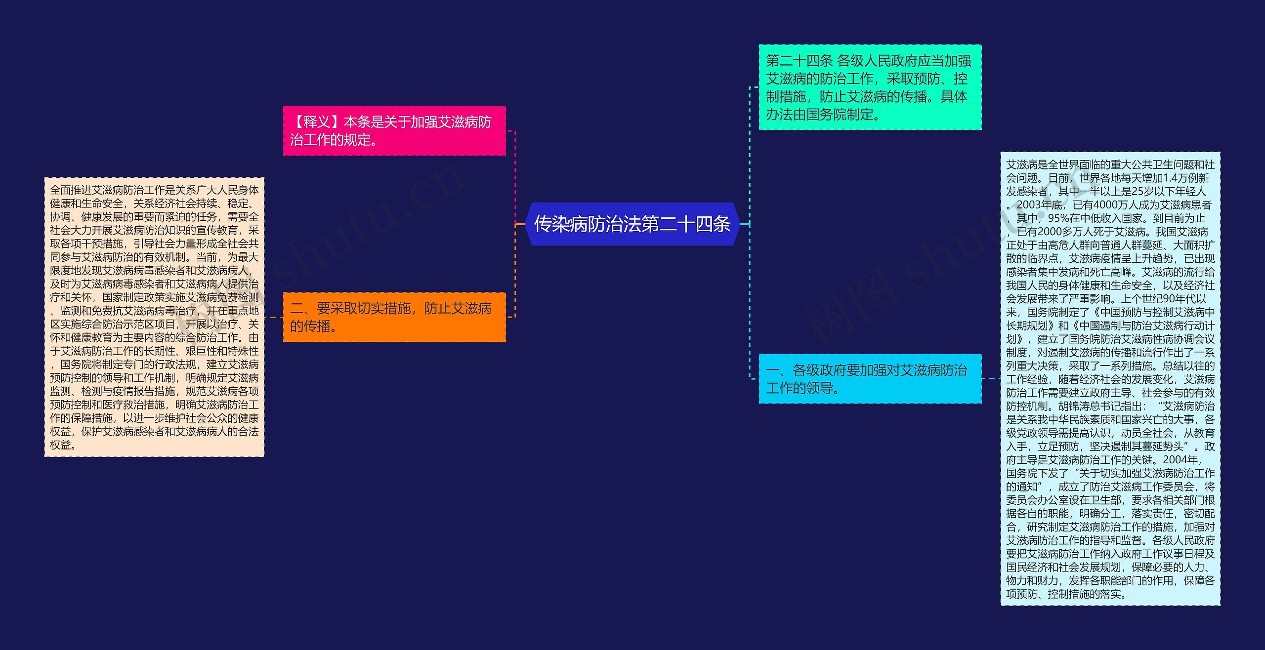 传染病防治法第二十四条思维导图