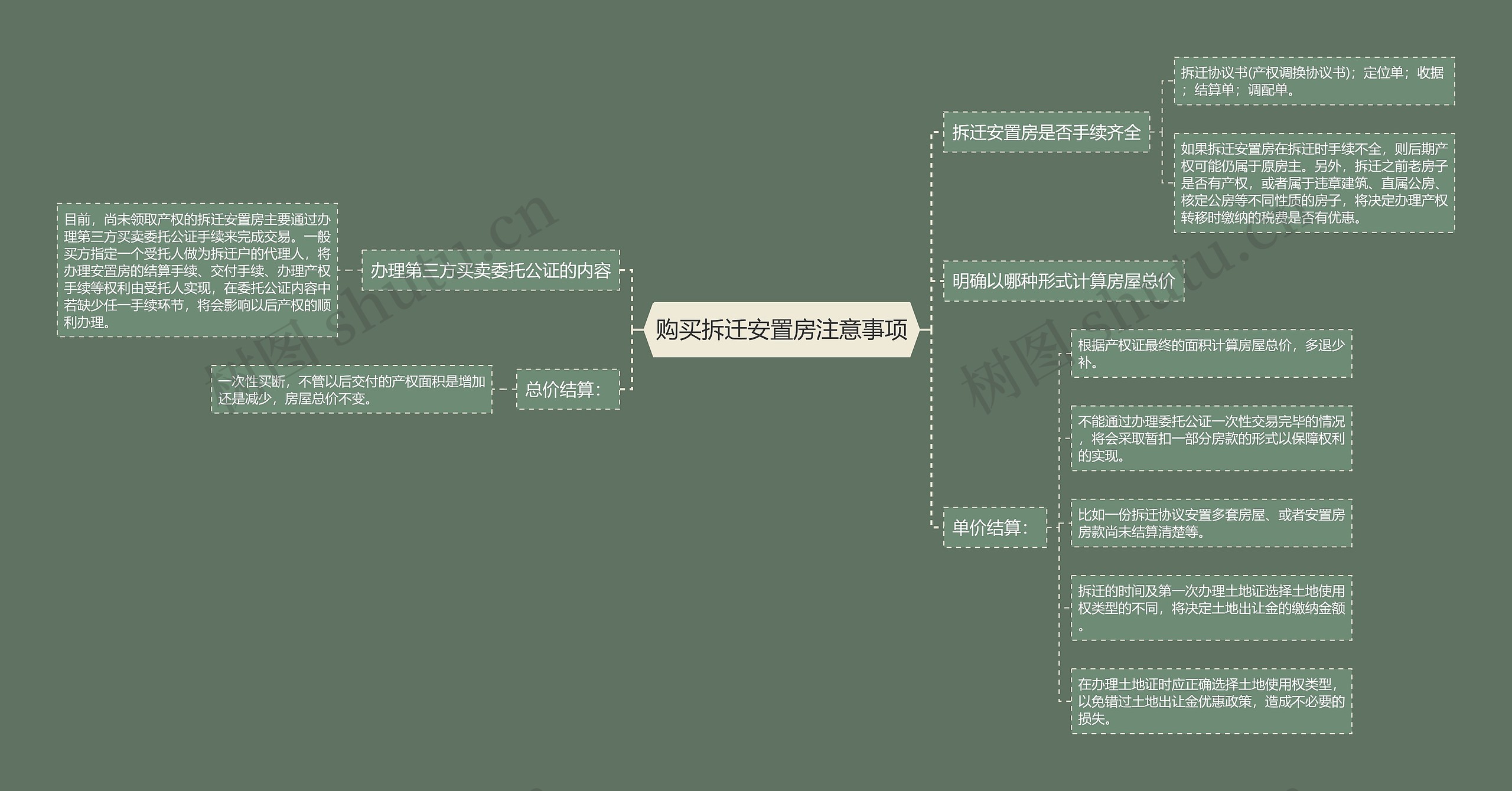 购买拆迁安置房注意事项思维导图