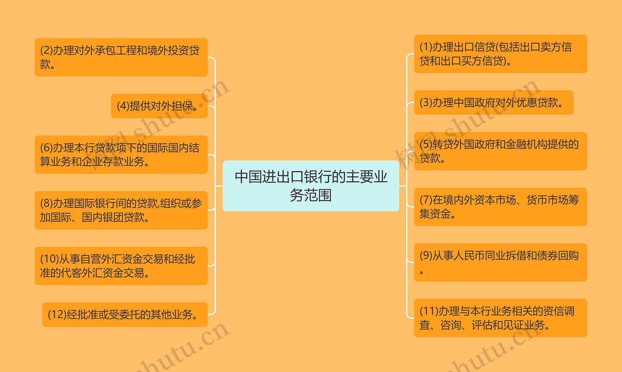 中国进出口银行的主要业务范围