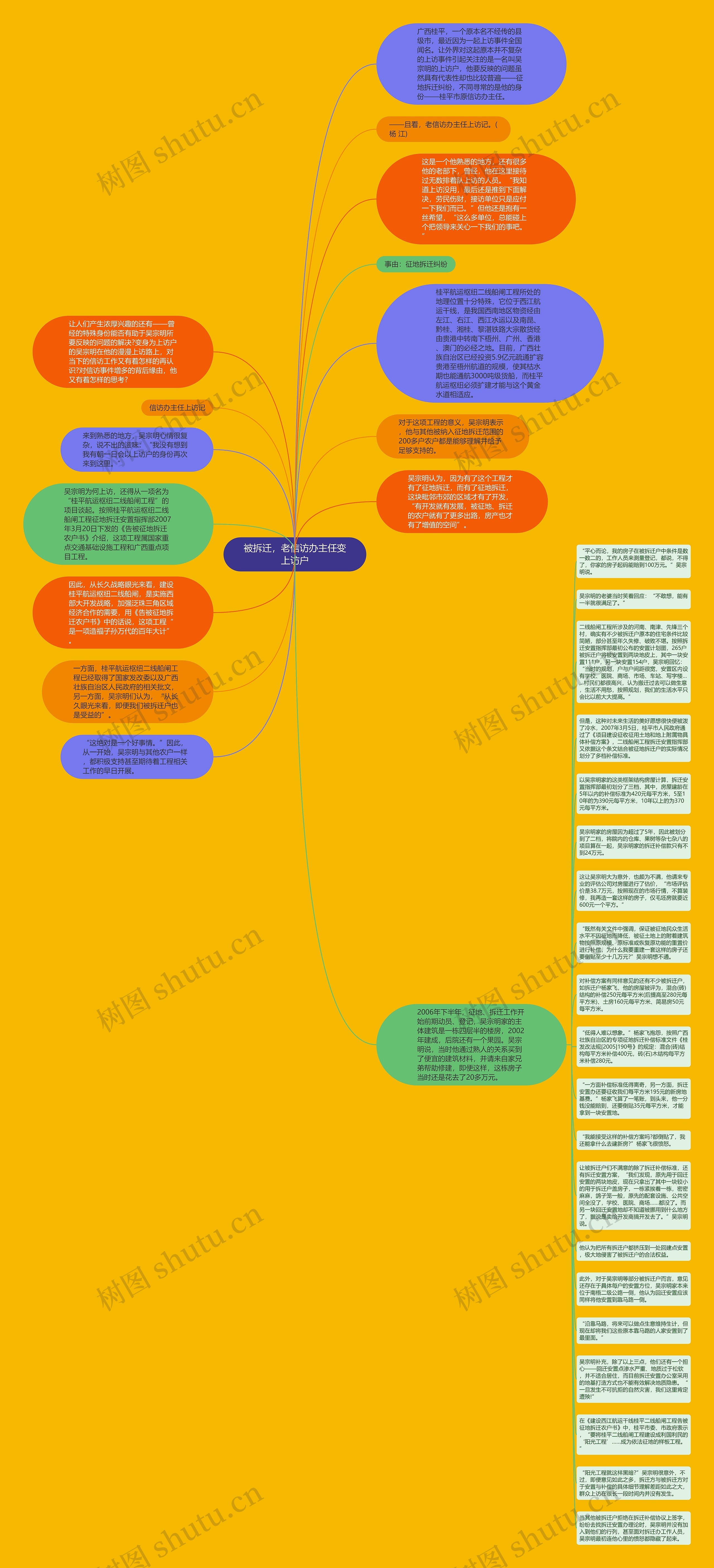 被拆迁，老信访办主任变上访户思维导图