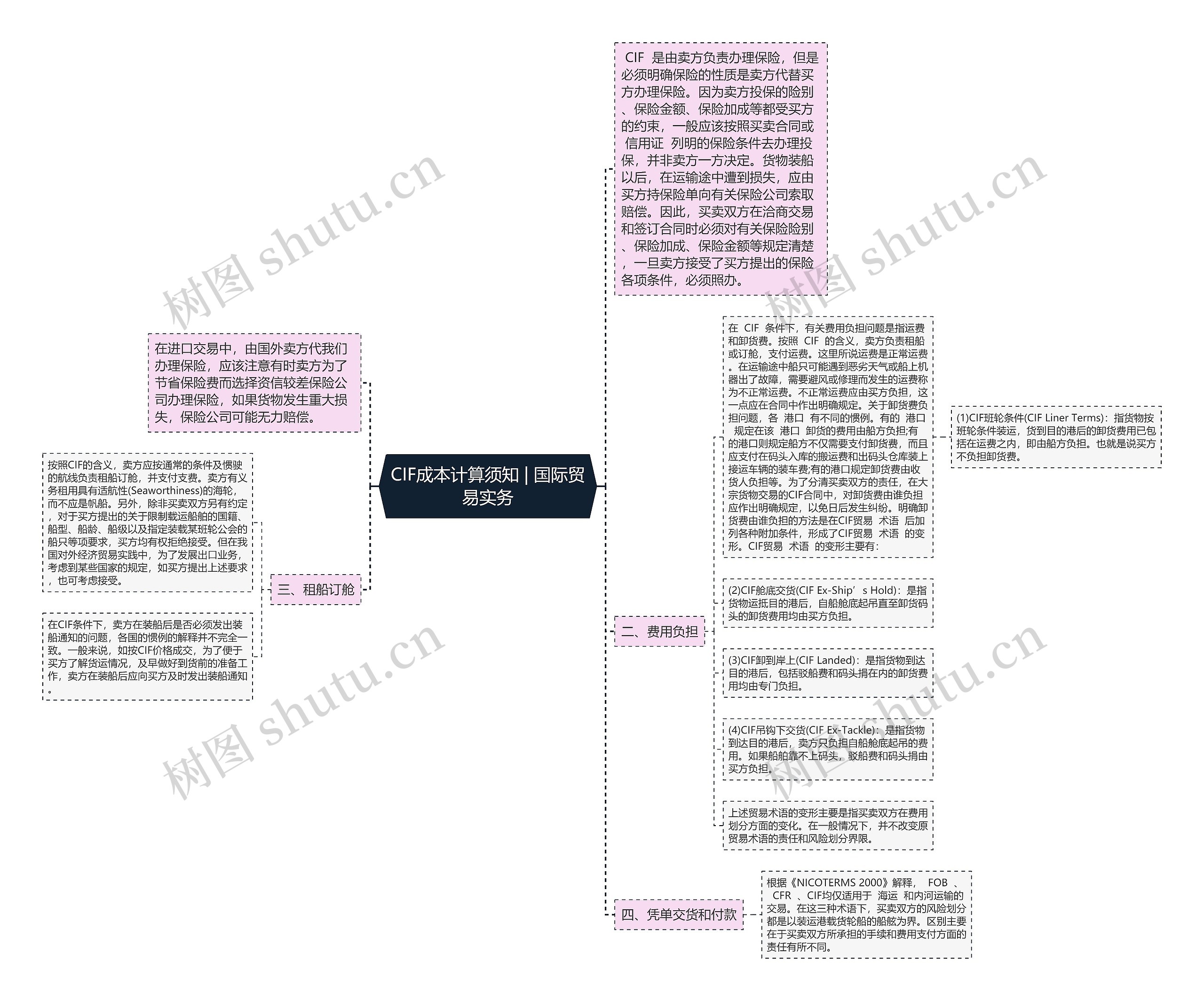 CIF成本计算须知 | 国际贸易实务思维导图