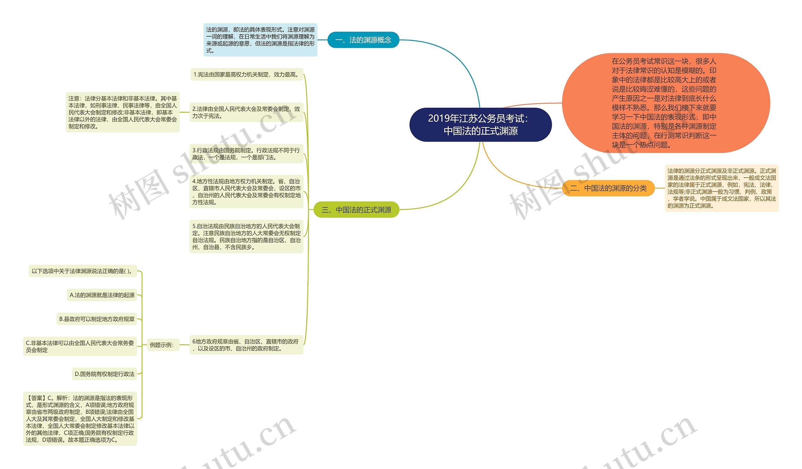 2019年江苏公务员考试：中国法的正式渊源