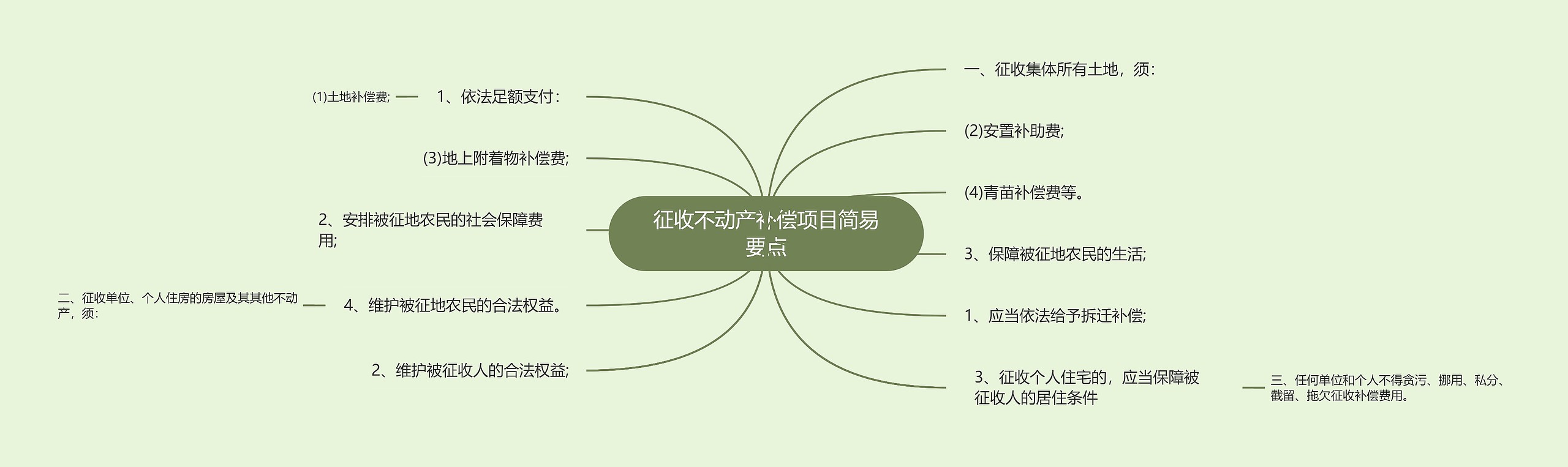 征收不动产补偿项目简易要点思维导图