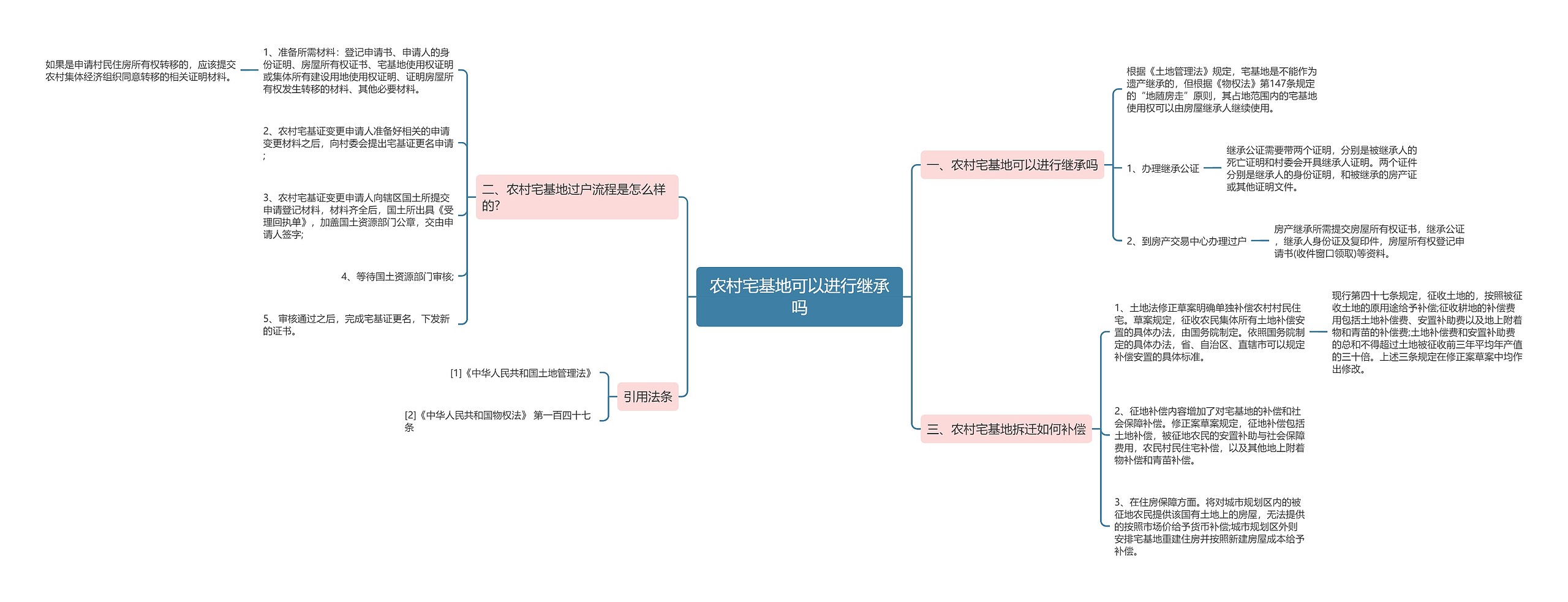 农村宅基地可以进行继承吗思维导图