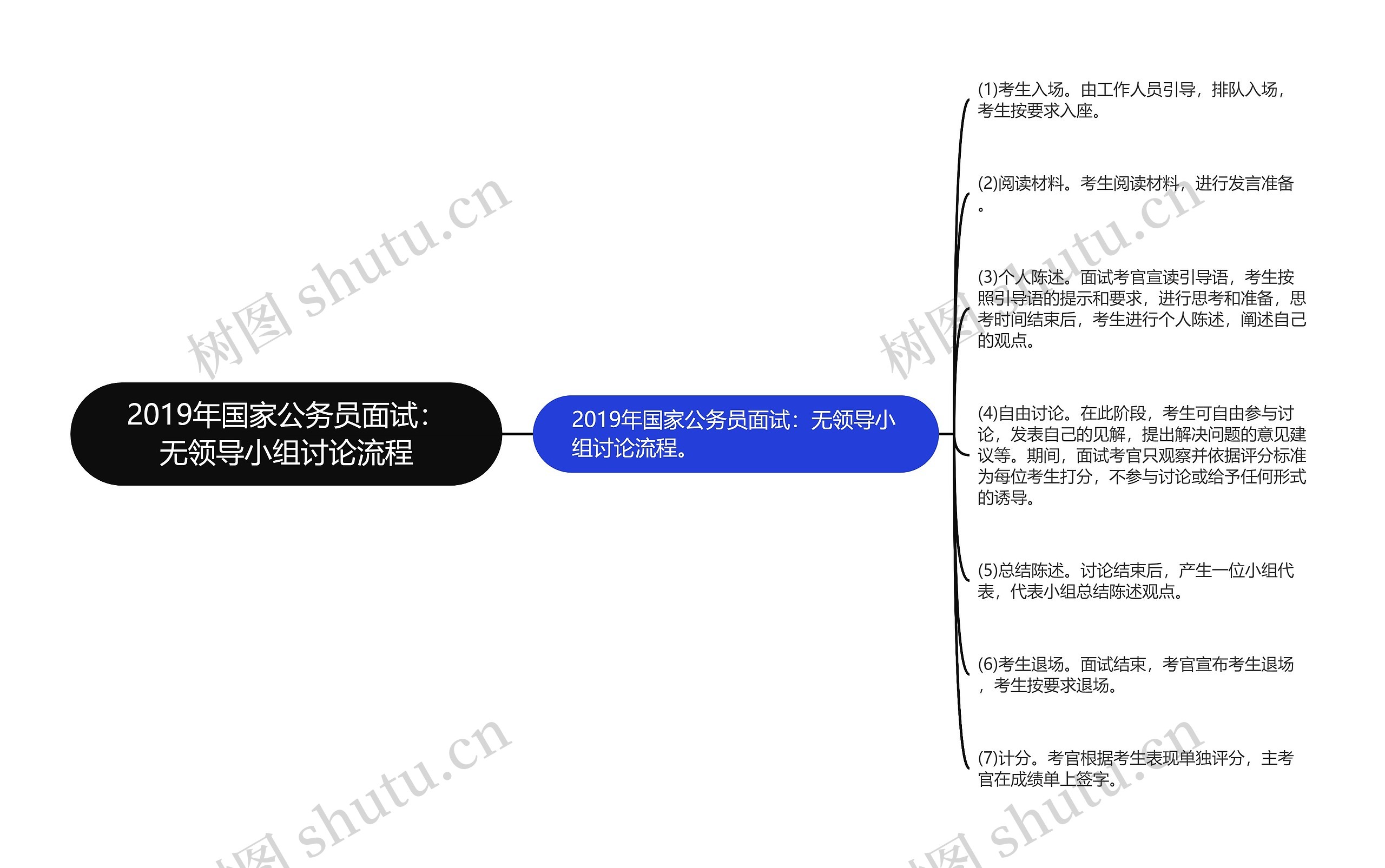 2019年国家公务员面试：无领导小组讨论流程思维导图