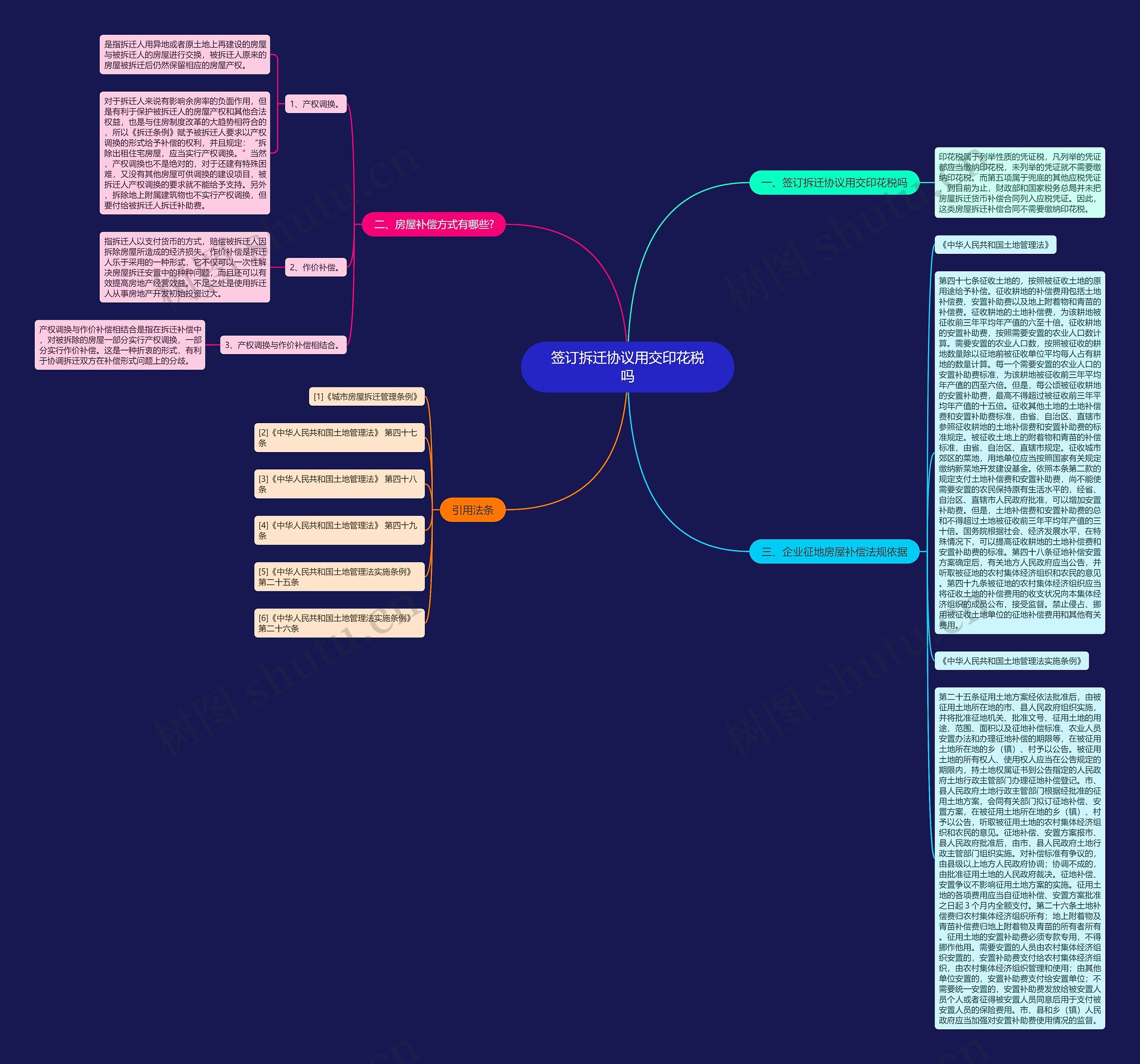 签订拆迁协议用交印花税吗思维导图