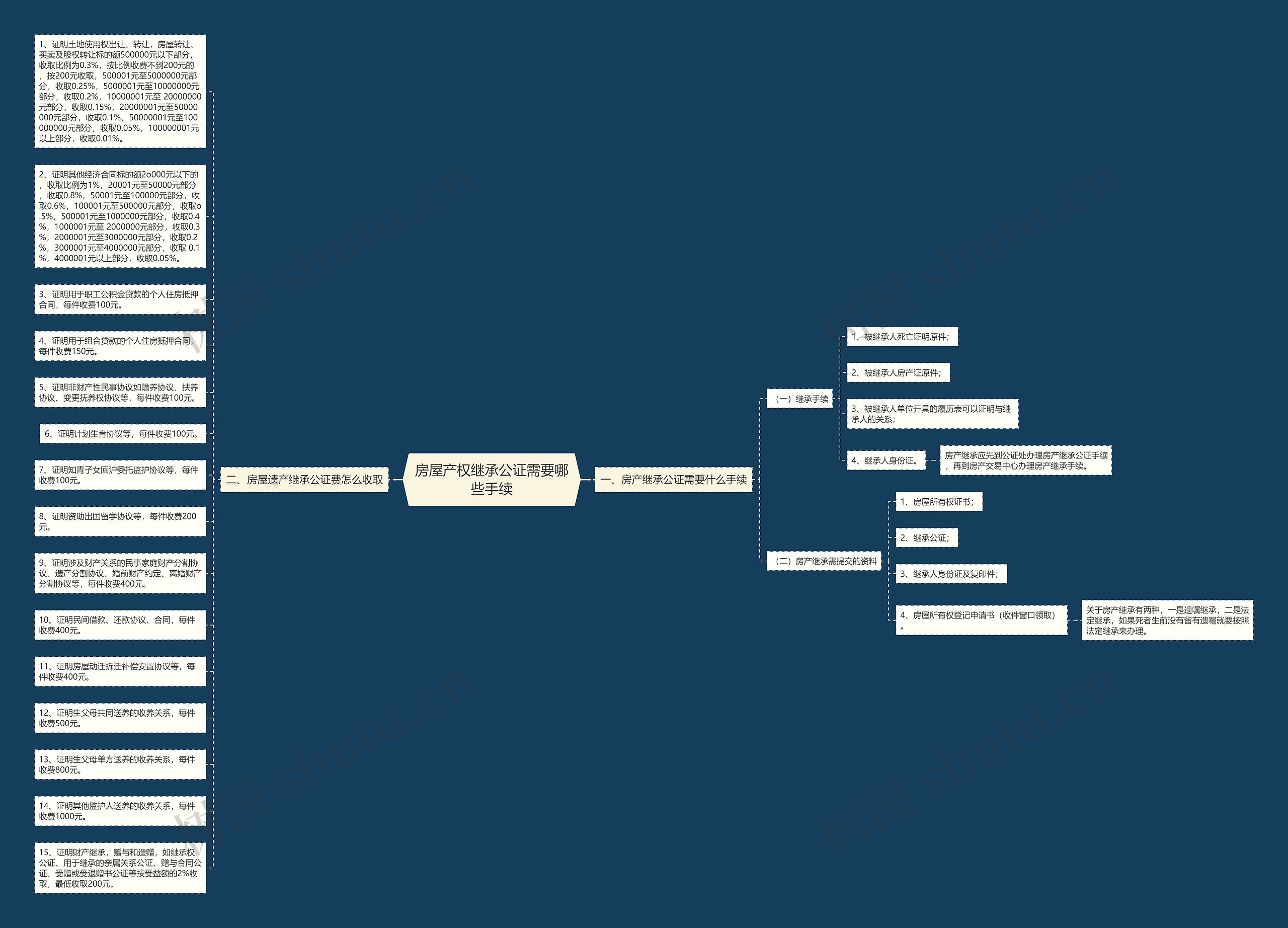 房屋产权继承公证需要哪些手续思维导图
