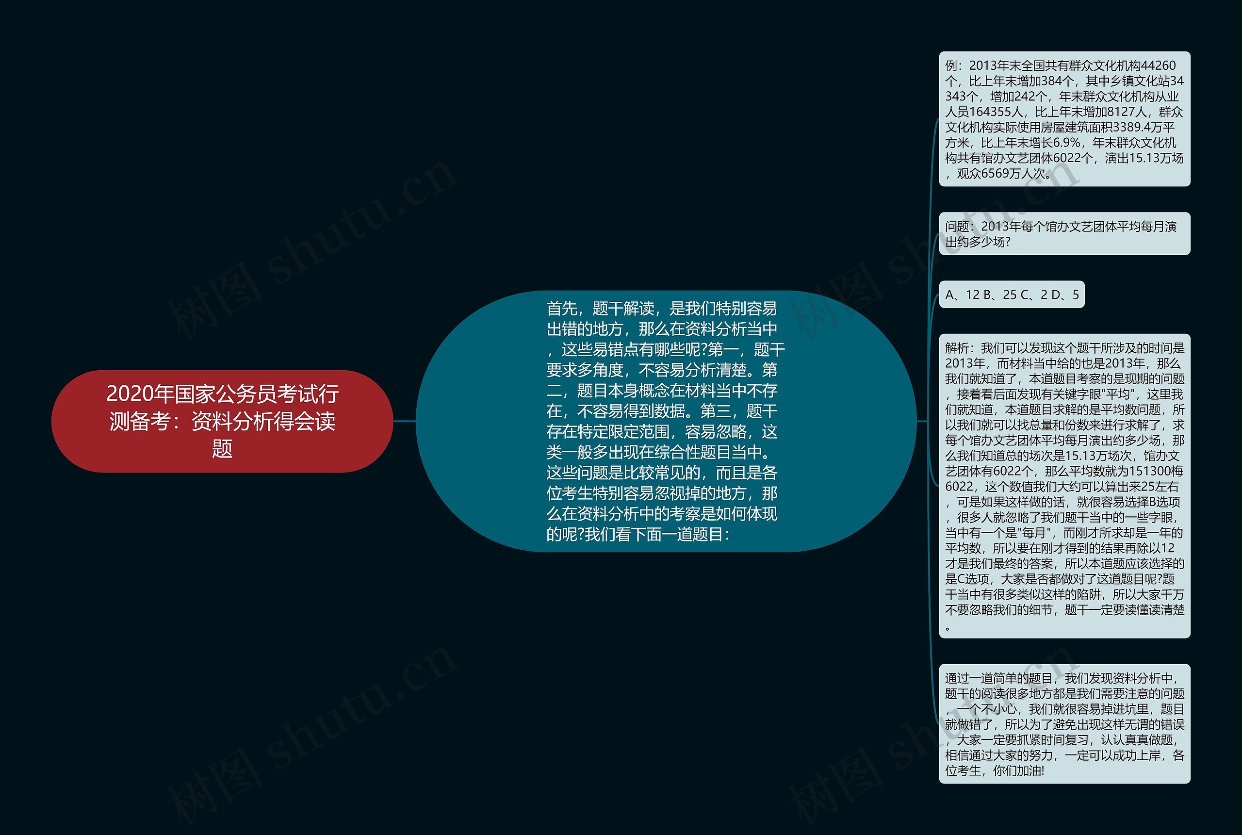 2020年国家公务员考试行测备考：资料分析得会读题思维导图