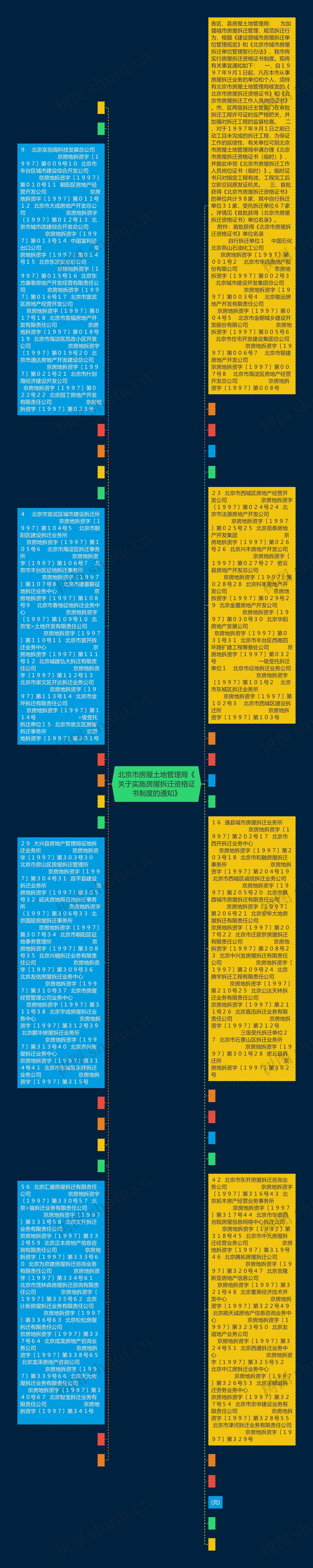 北京市房屋土地管理局《关于实施房屋拆迁资格证书制度的通知》思维导图