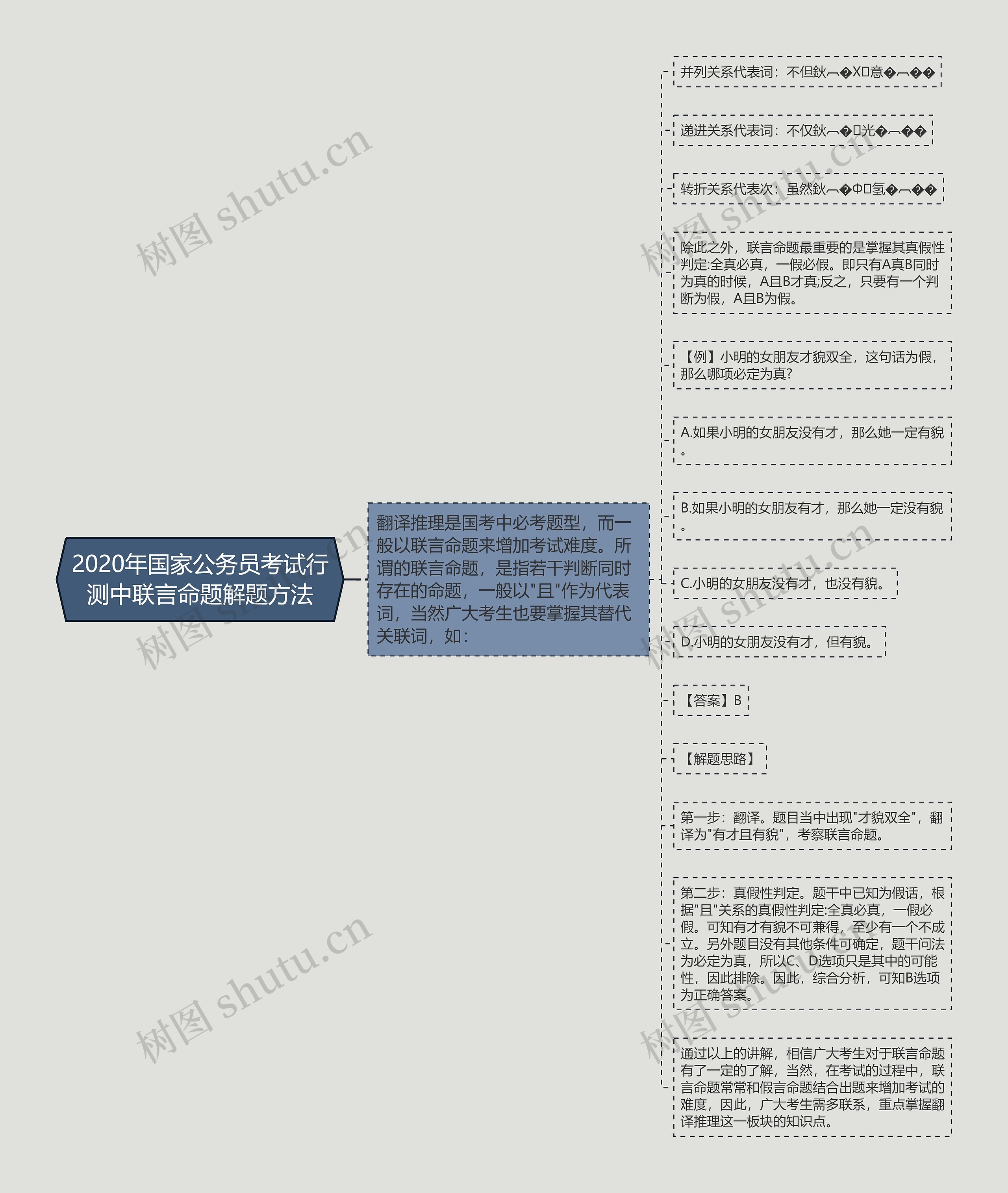 2020年国家公务员考试行测中联言命题解题方法思维导图