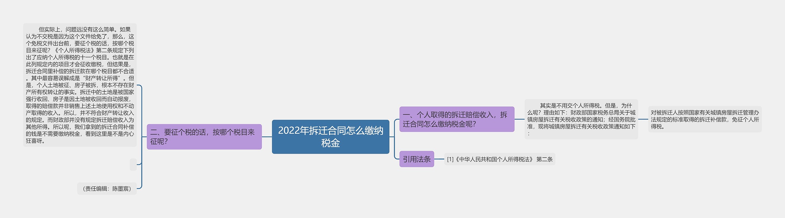 2022年拆迁合同怎么缴纳税金