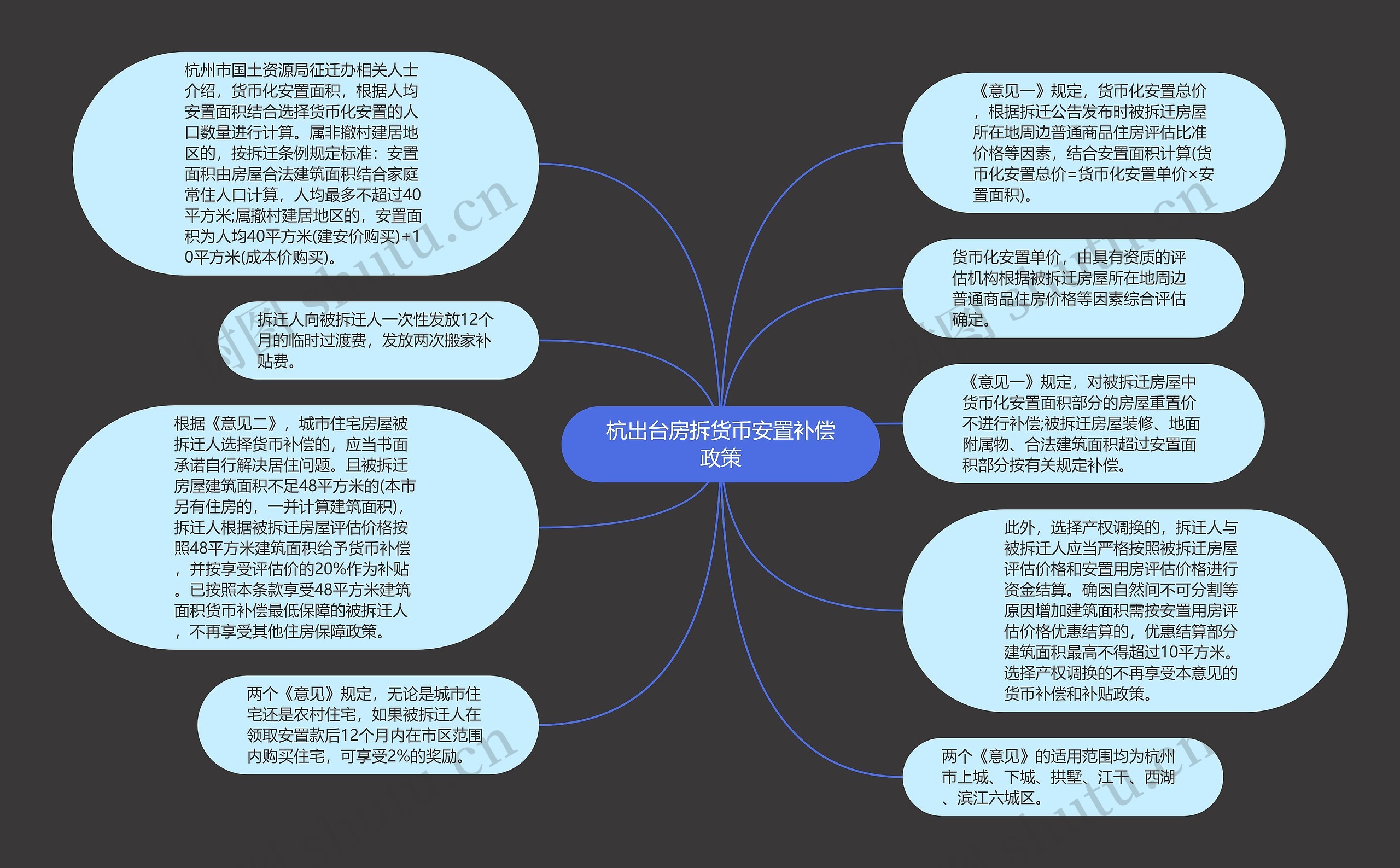 杭出台房拆货币安置补偿政策思维导图