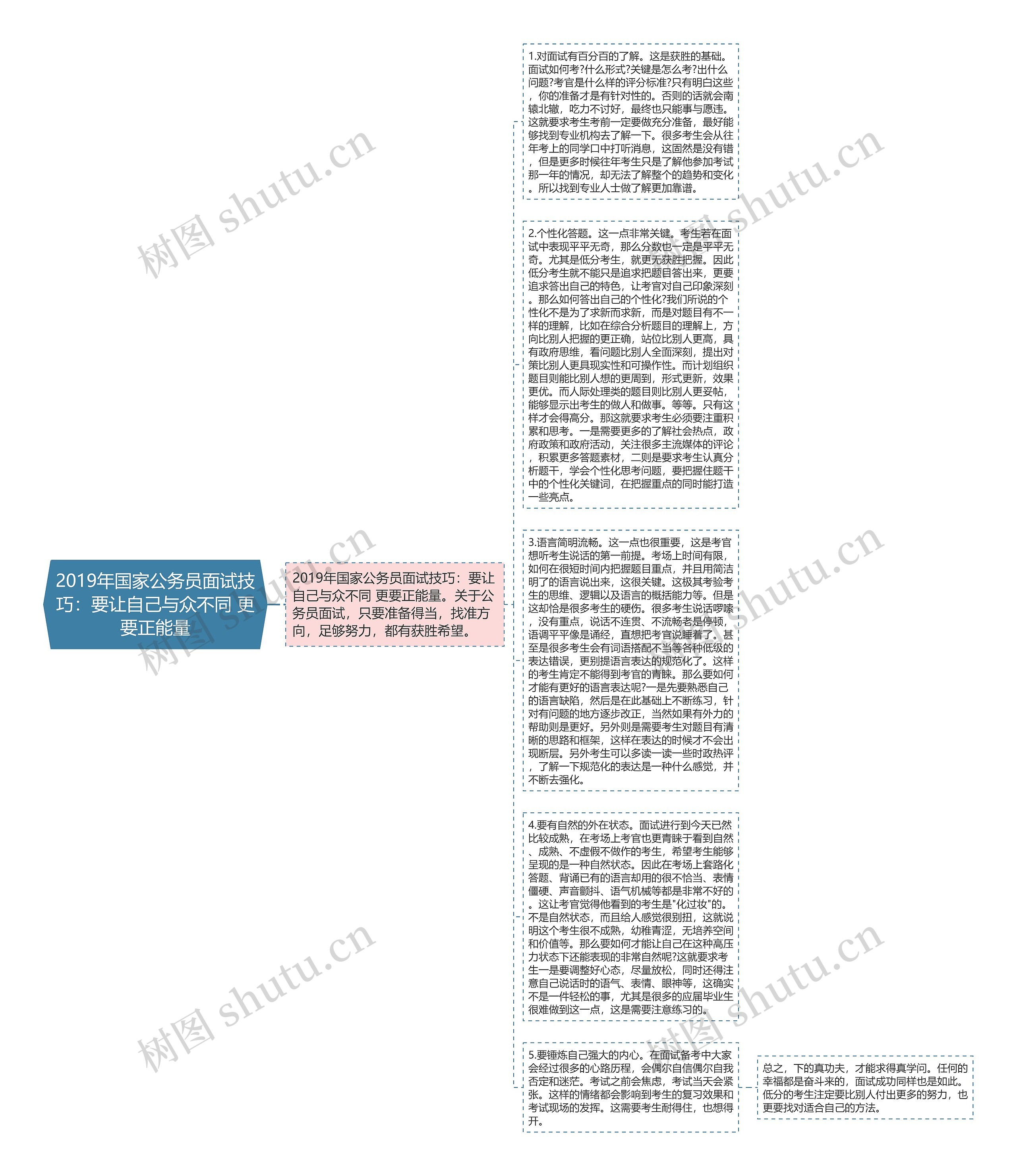 2019年国家公务员面试技巧：要让自己与众不同 更要正能量思维导图