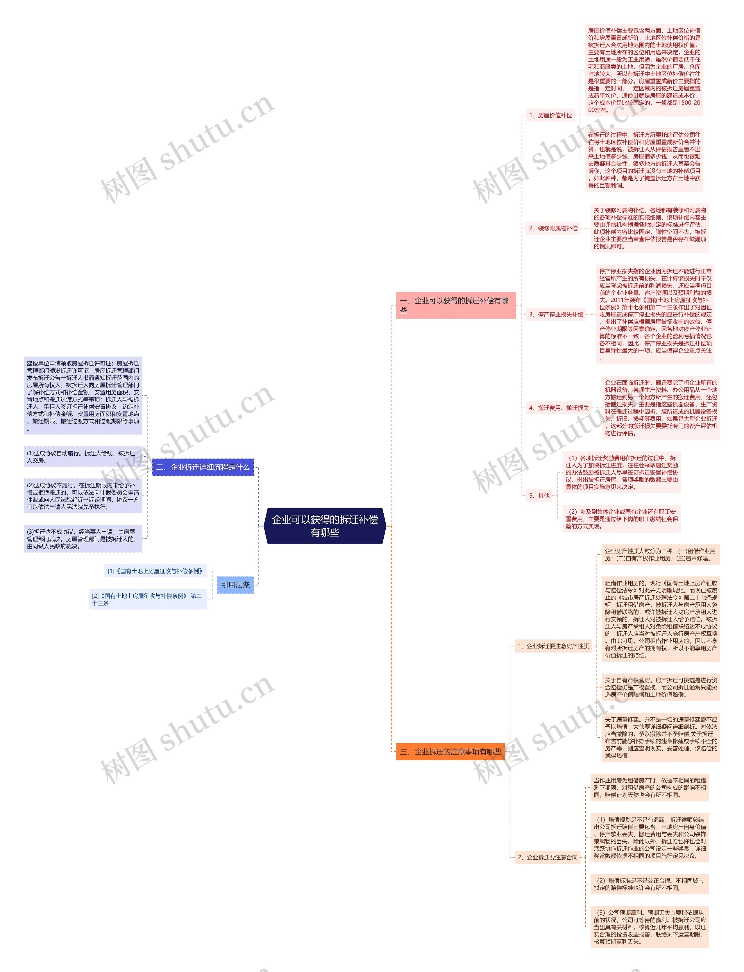 企业可以获得的拆迁补偿有哪些思维导图