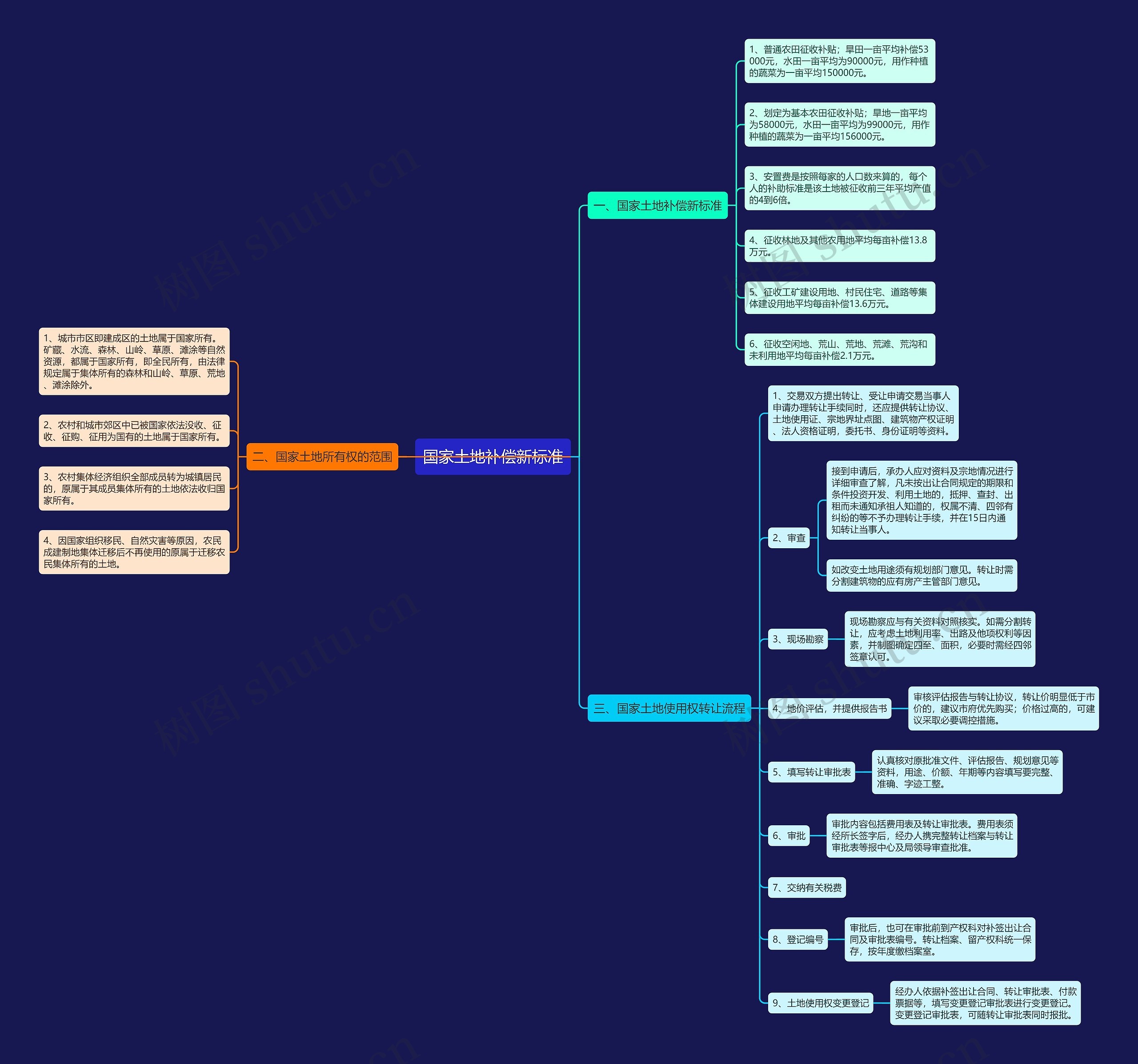 国家土地补偿新标准思维导图