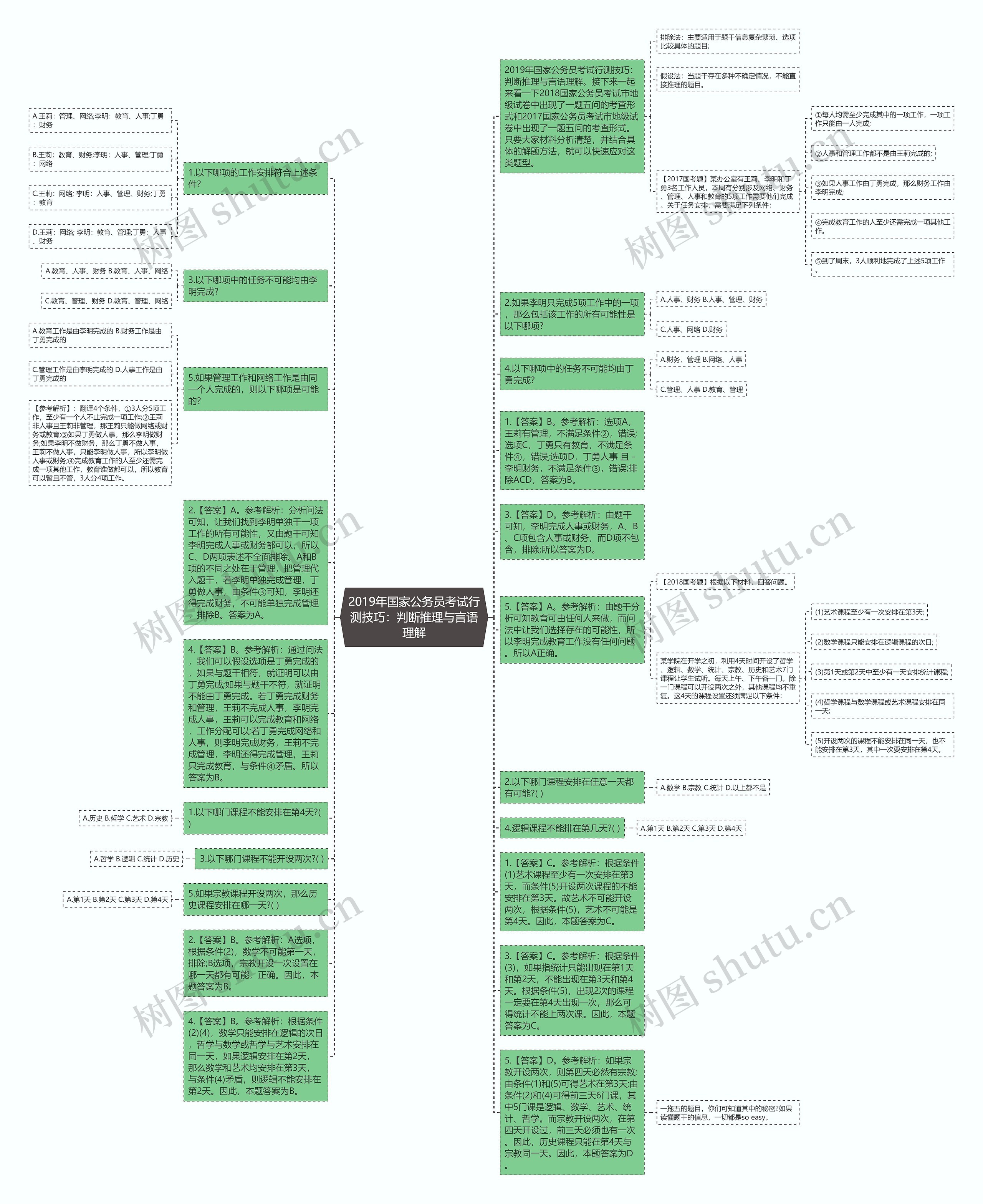 2019年国家公务员考试行测技巧：判断推理与言语理解思维导图