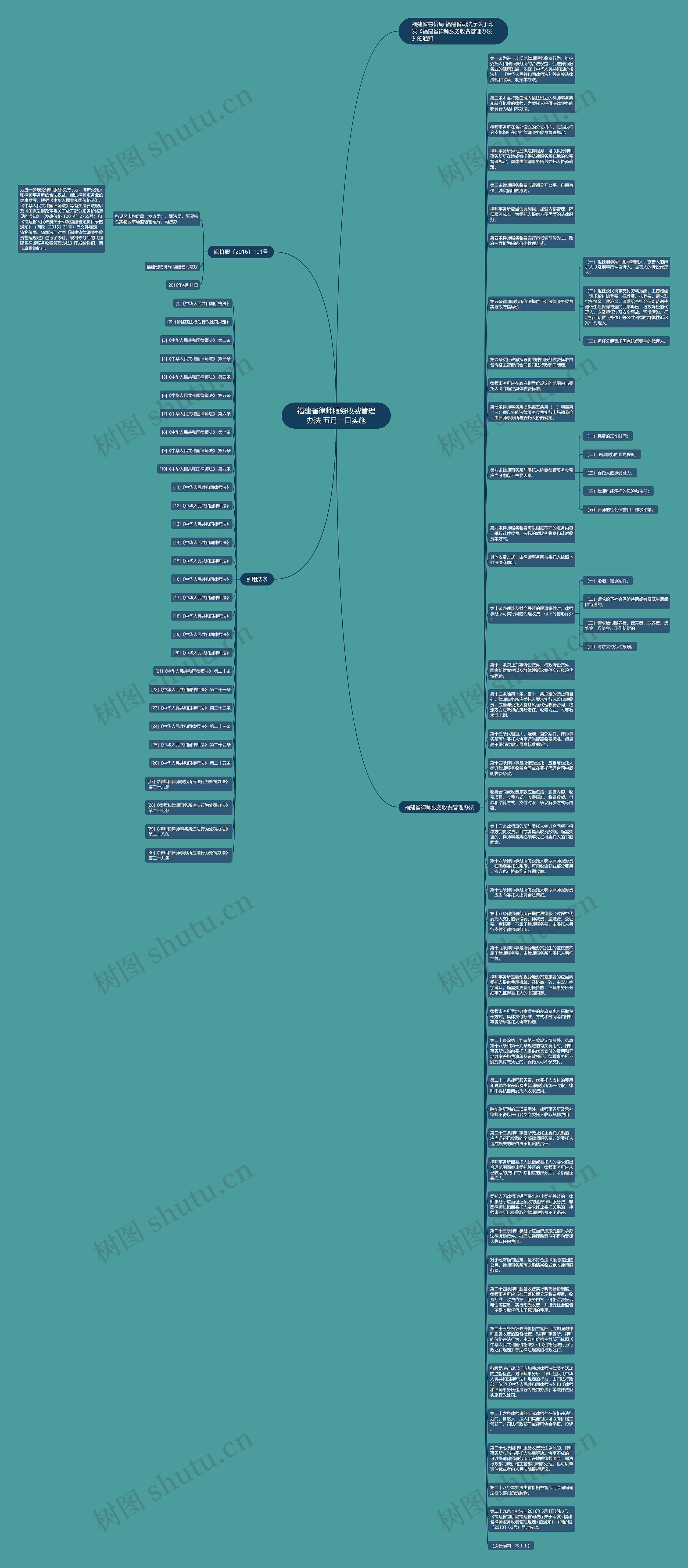 福建省律师服务收费管理办法 五月一日实施思维导图