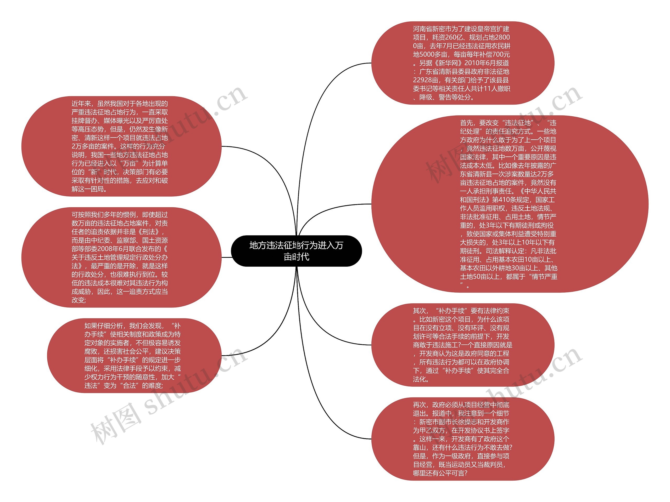 地方违法征地行为进入万亩时代思维导图