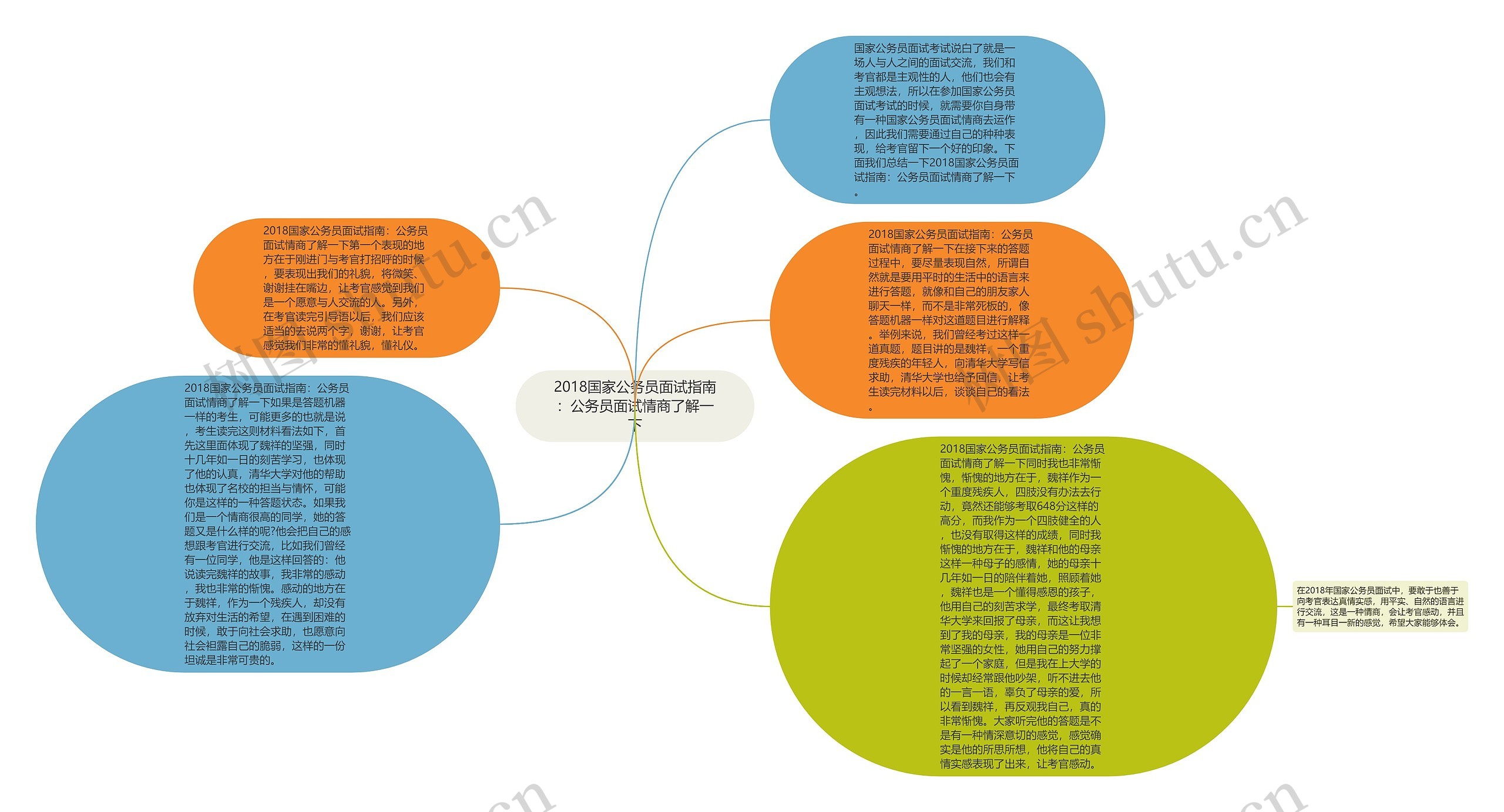 2018国家公务员面试指南：公务员面试情商了解一下思维导图