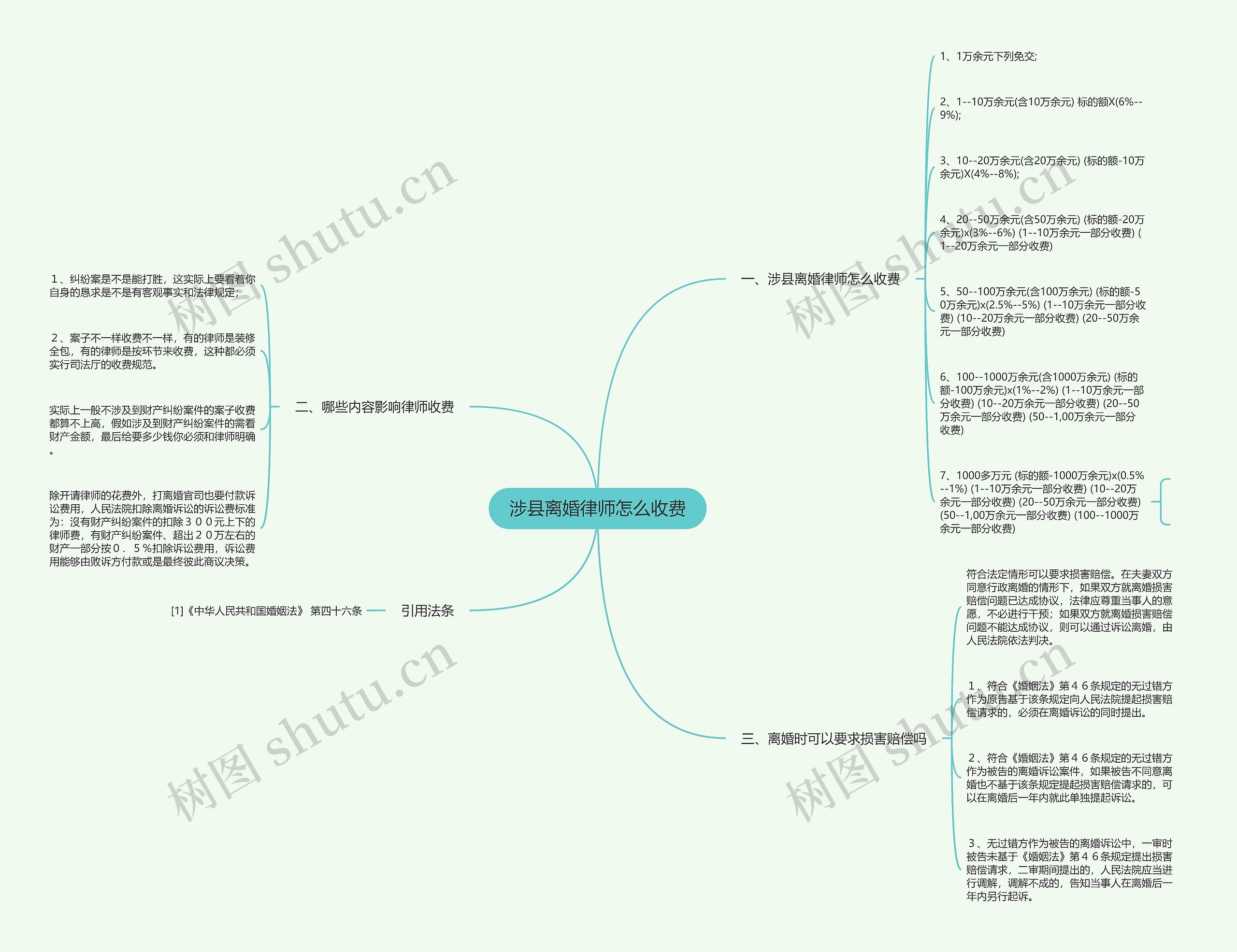 涉县离婚律师怎么收费思维导图
