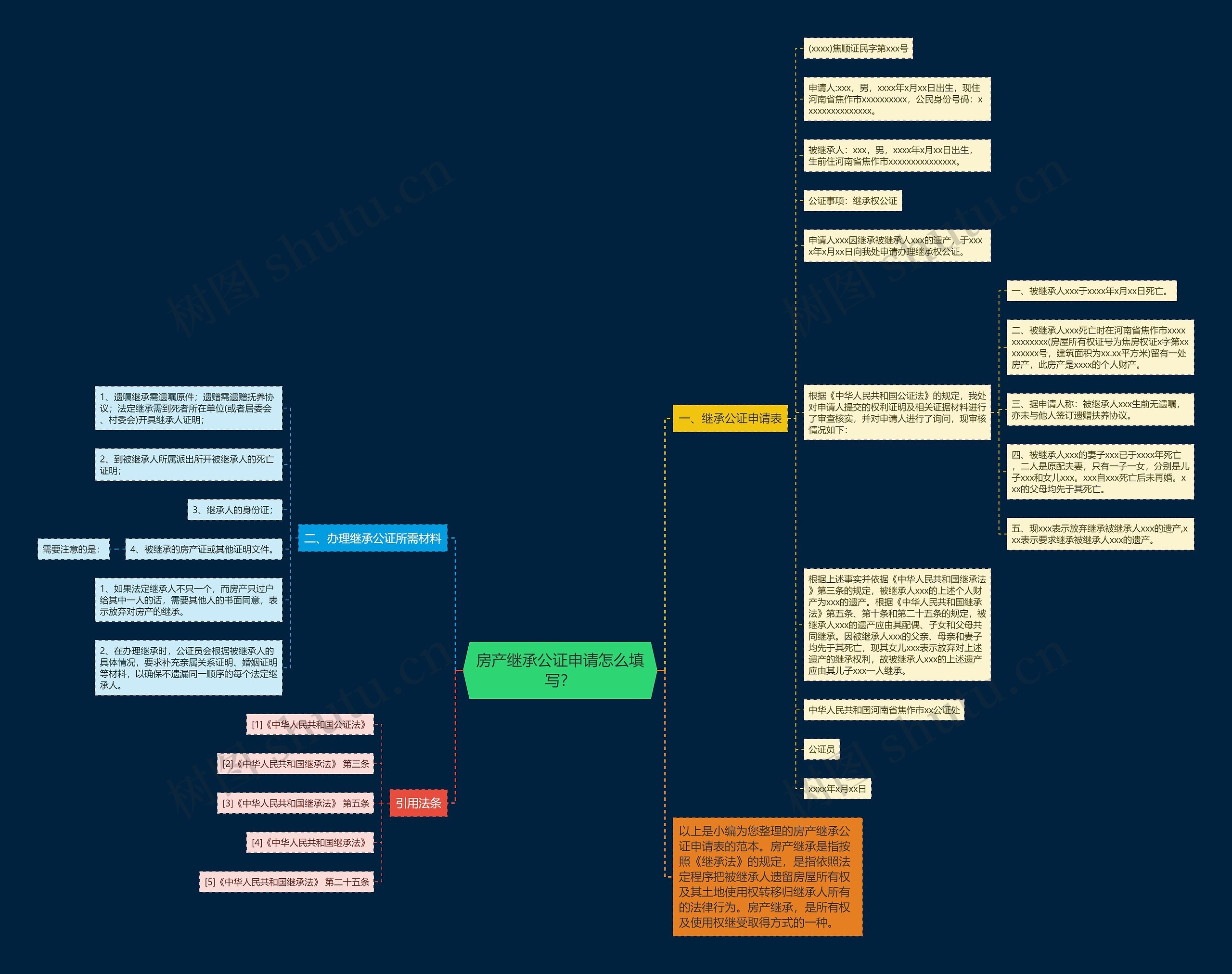 房产继承公证申请怎么填写？思维导图