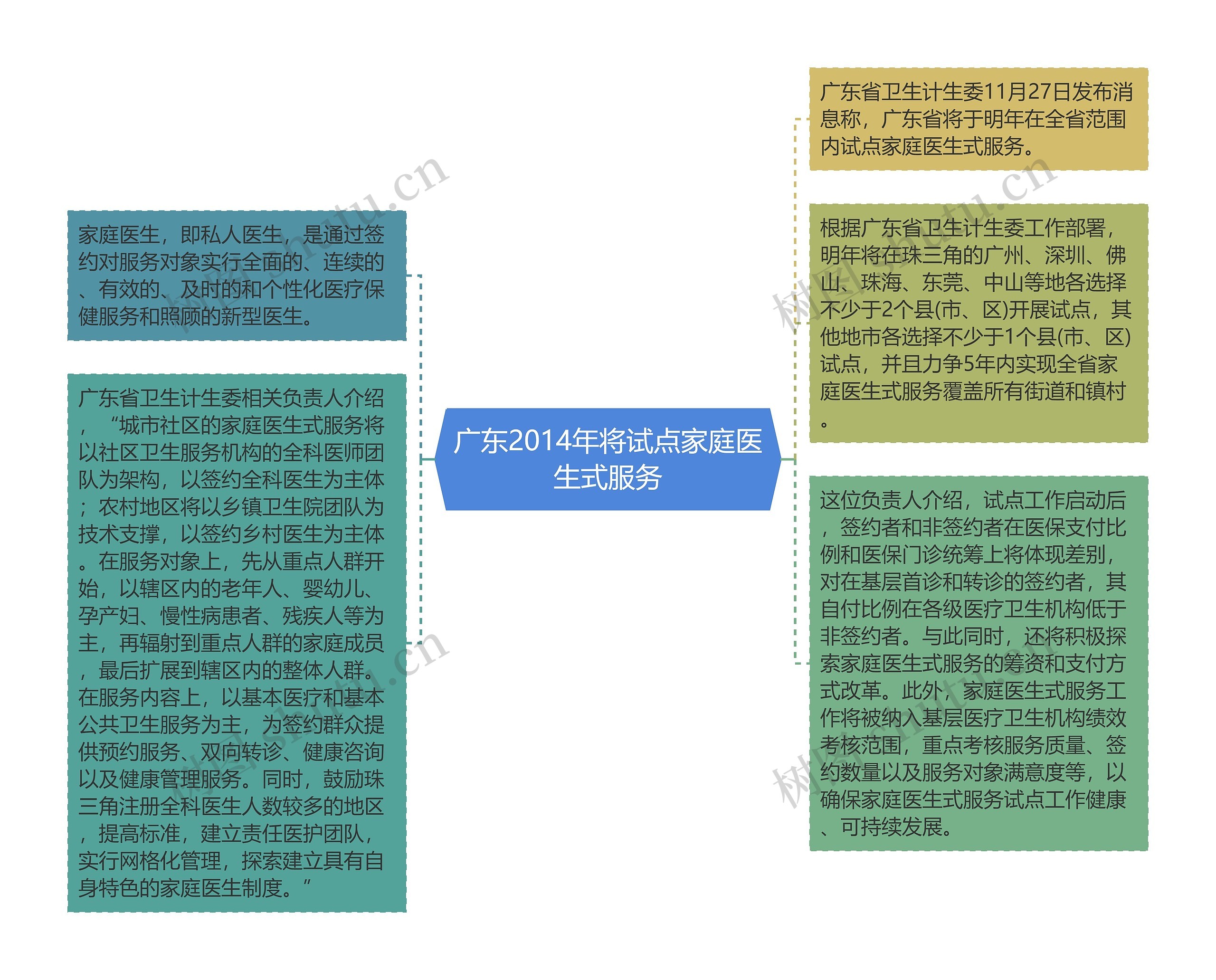 广东2014年将试点家庭医生式服务思维导图