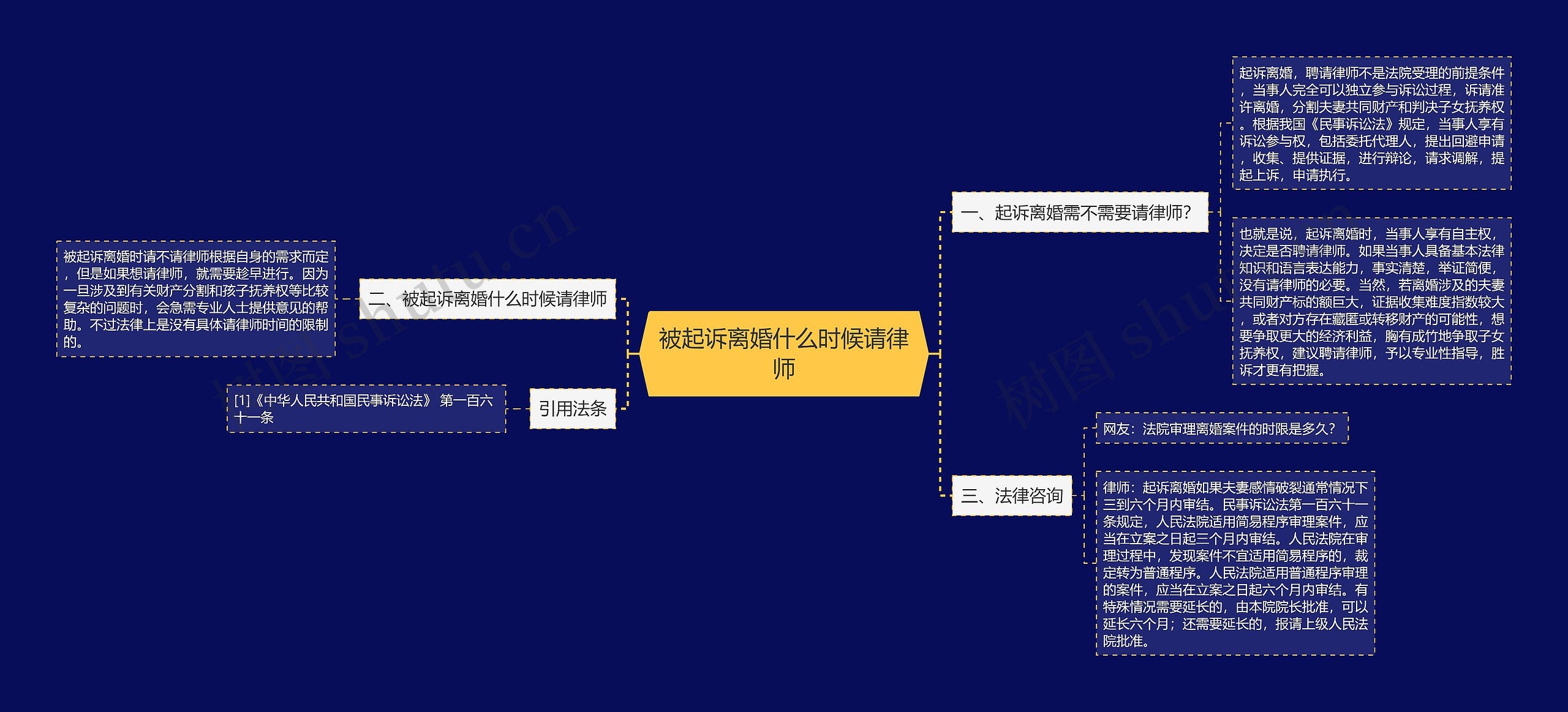 被起诉离婚什么时候请律师思维导图