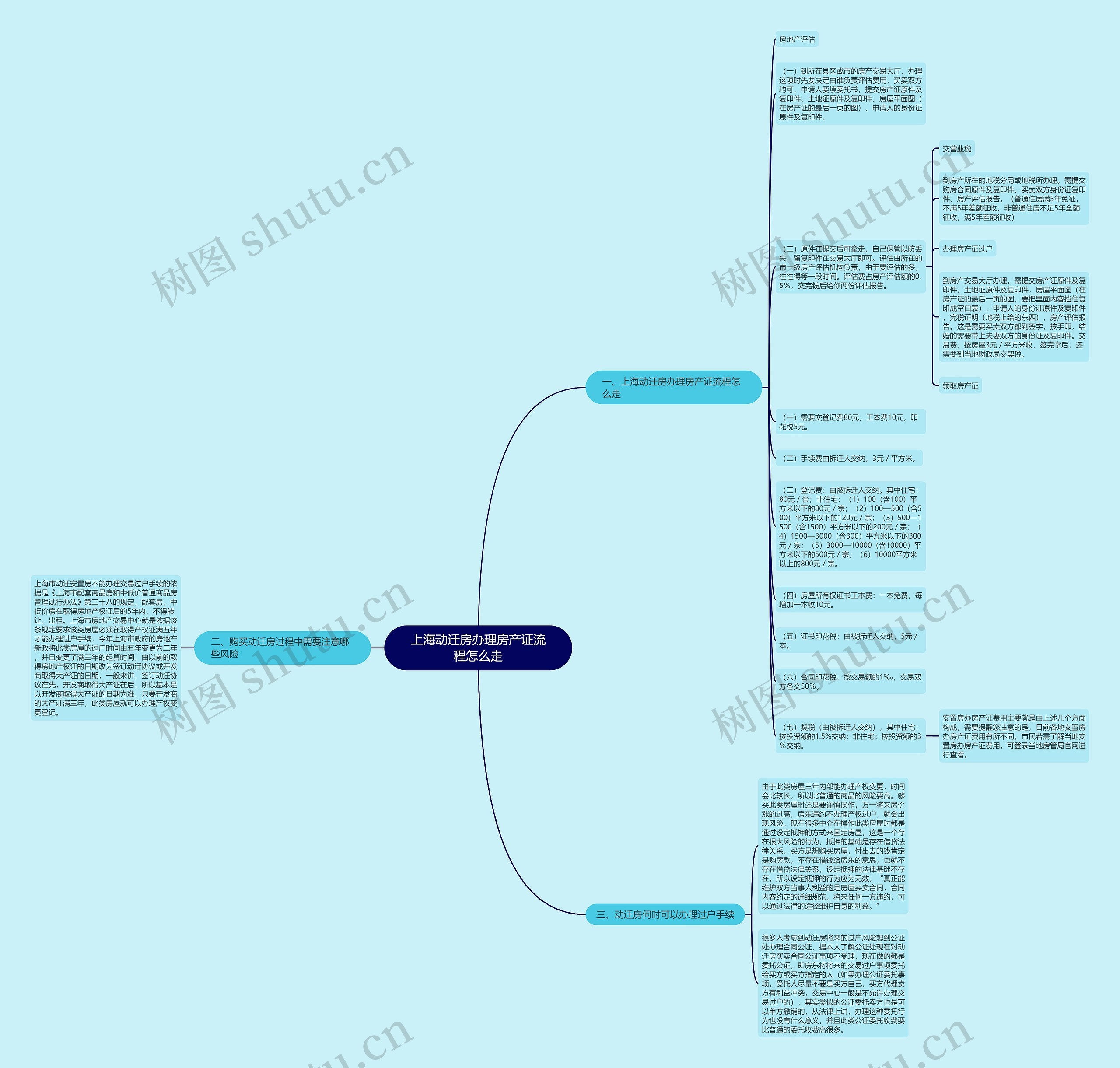 上海动迁房办理房产证流程怎么走思维导图