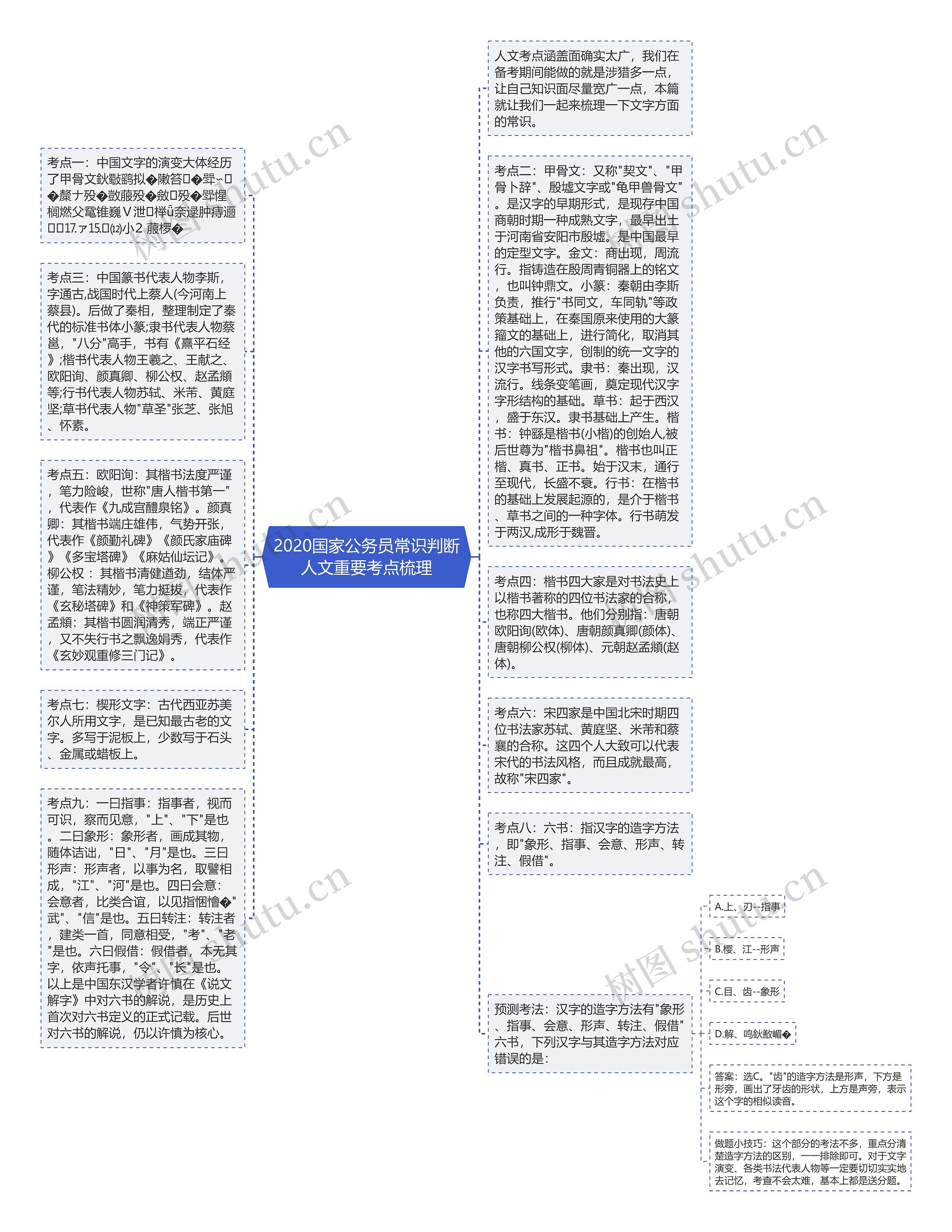 2020国家公务员常识判断人文重要考点梳理