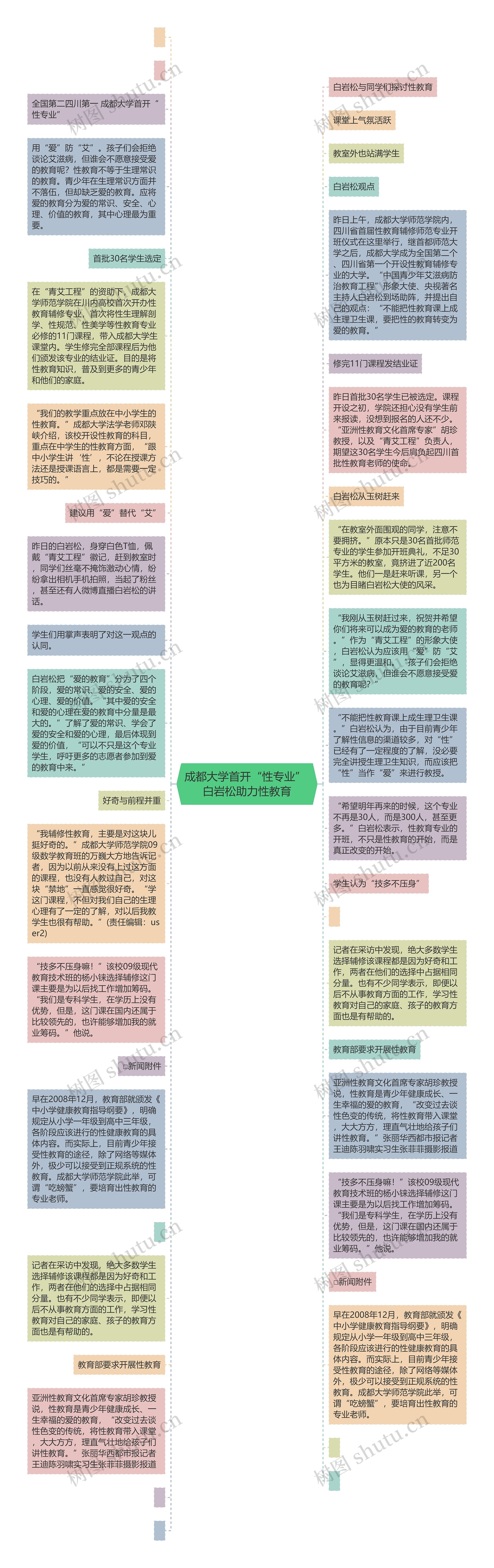 成都大学首开“性专业” 白岩松助力性教育思维导图