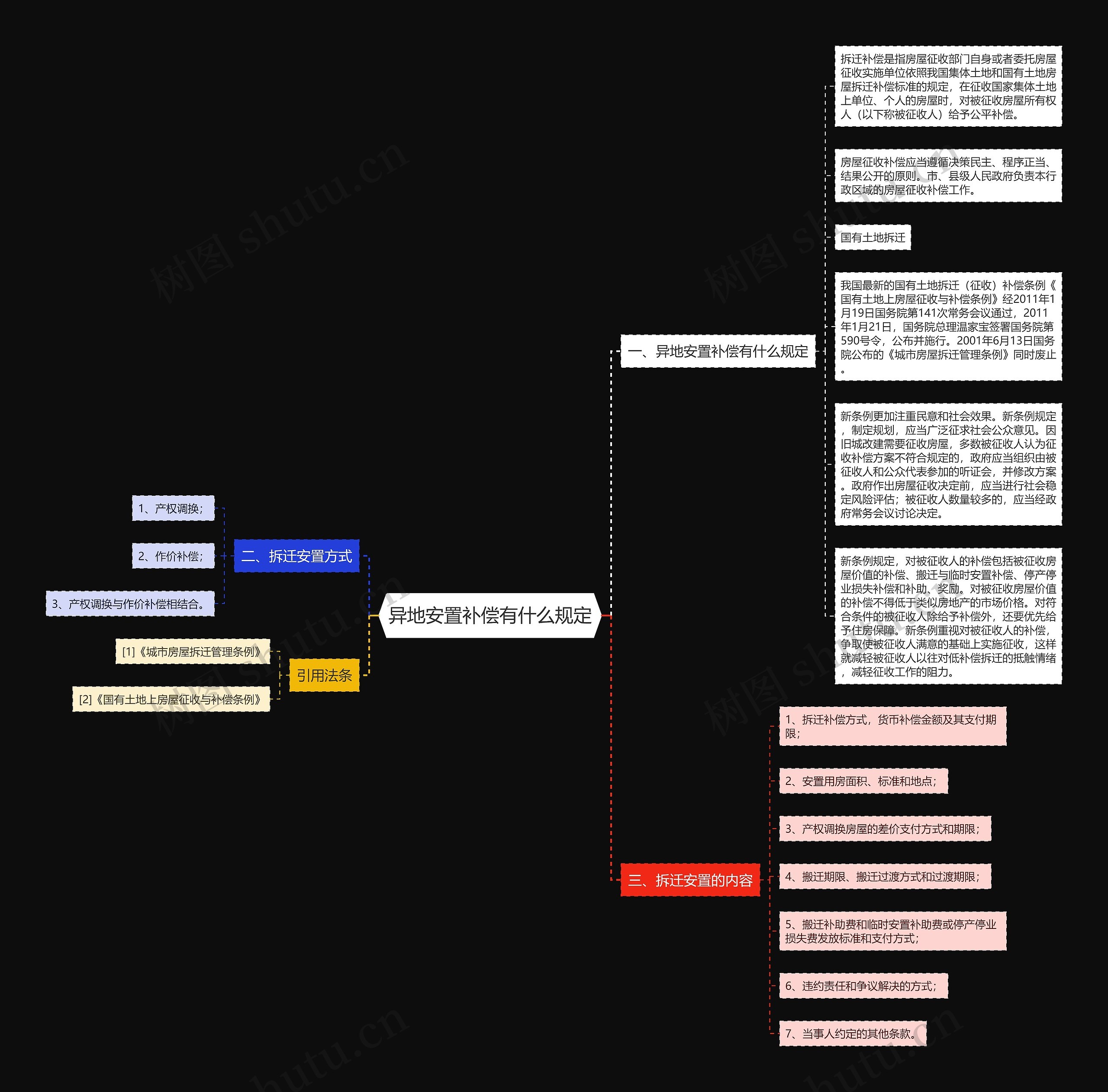 异地安置补偿有什么规定思维导图